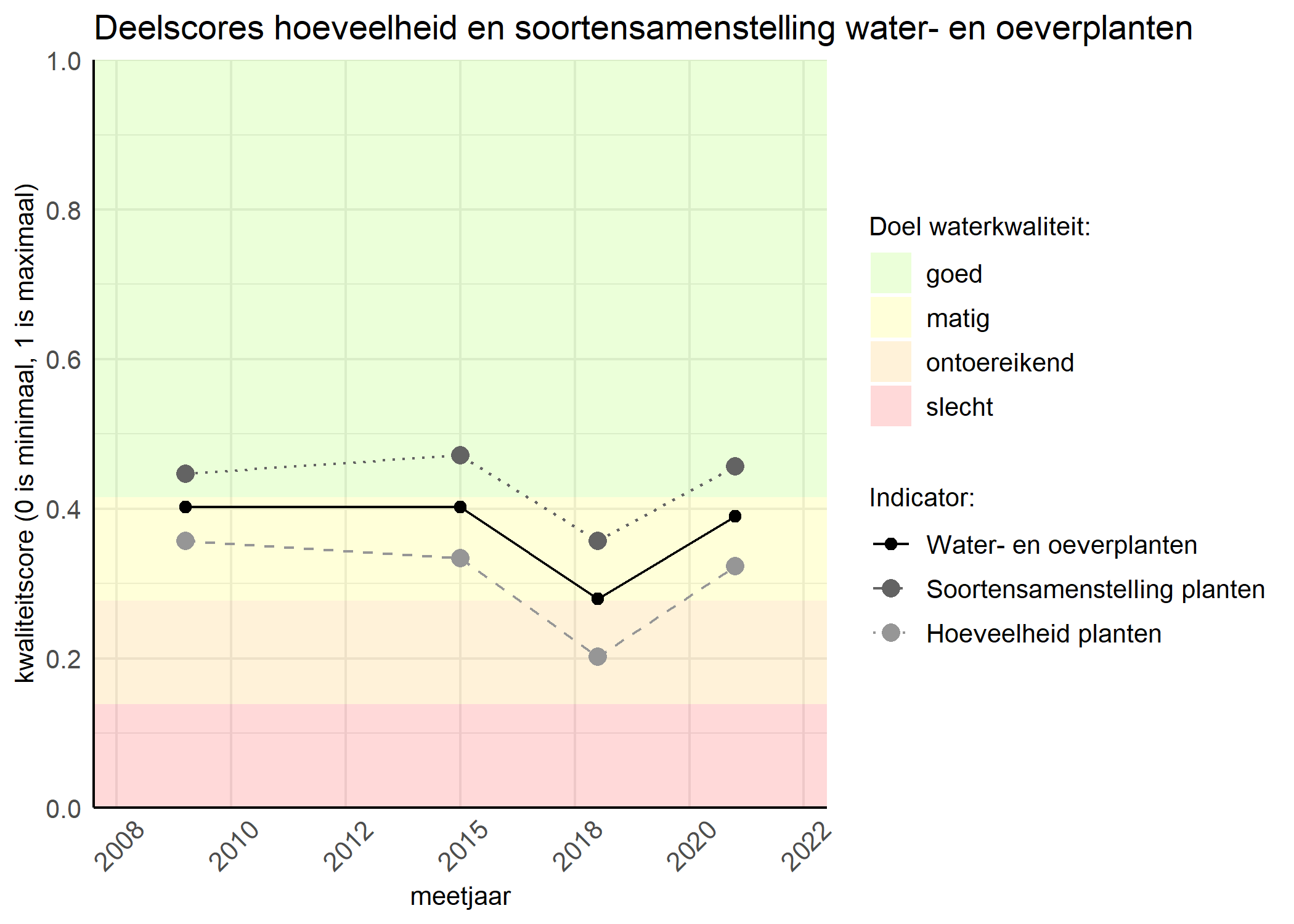 Figure 2: Kwaliteitscore van de hoeveelheid- en soortensamenstelling waterplanten vergeleken met doelen. De achtergrondkleuren in het figuur zijn het kwaliteitsoordeel en de stippen zijn de kwaliteitsscores per jaar. Als de lijn over de groene achtergrondkleur valt is het doel gehaald.