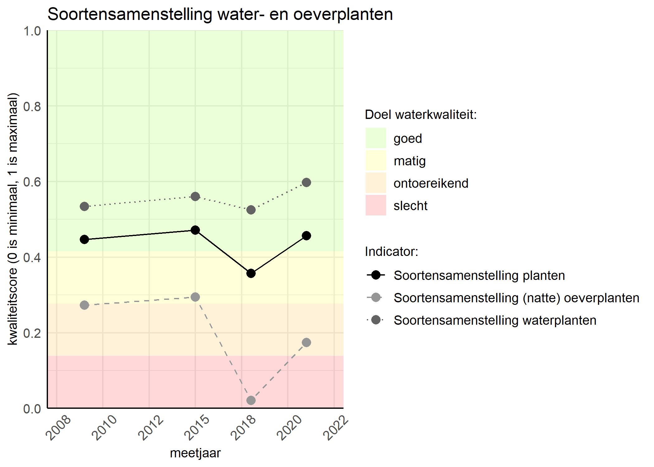 Figure 4: Kwaliteitsscore van de soortensamenstelling waterplanten vergeleken met doelen. De achtergrondkleuren in het figuur zijn het kwaliteitsoordeel en de stippen zijn de kwaliteitscores per jaar. Als de lijn over de groene achtergrondkleur valt is het doel gehaald.