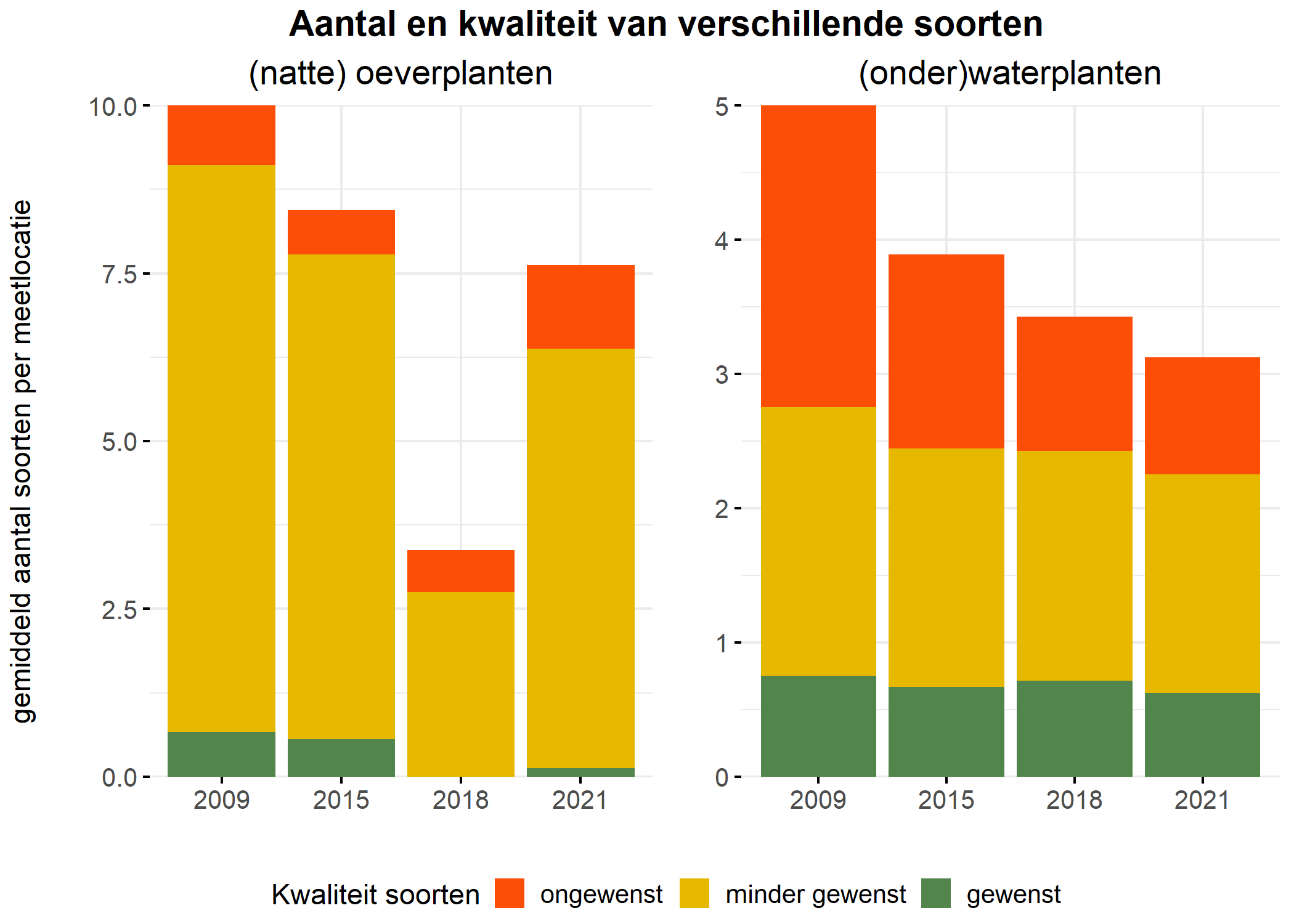 Figure 5: Soortensamenstelling water- en oeverplanten: gemiddeld aantal soorten ingedeeld op basis van hun kwaliteitswaarde.