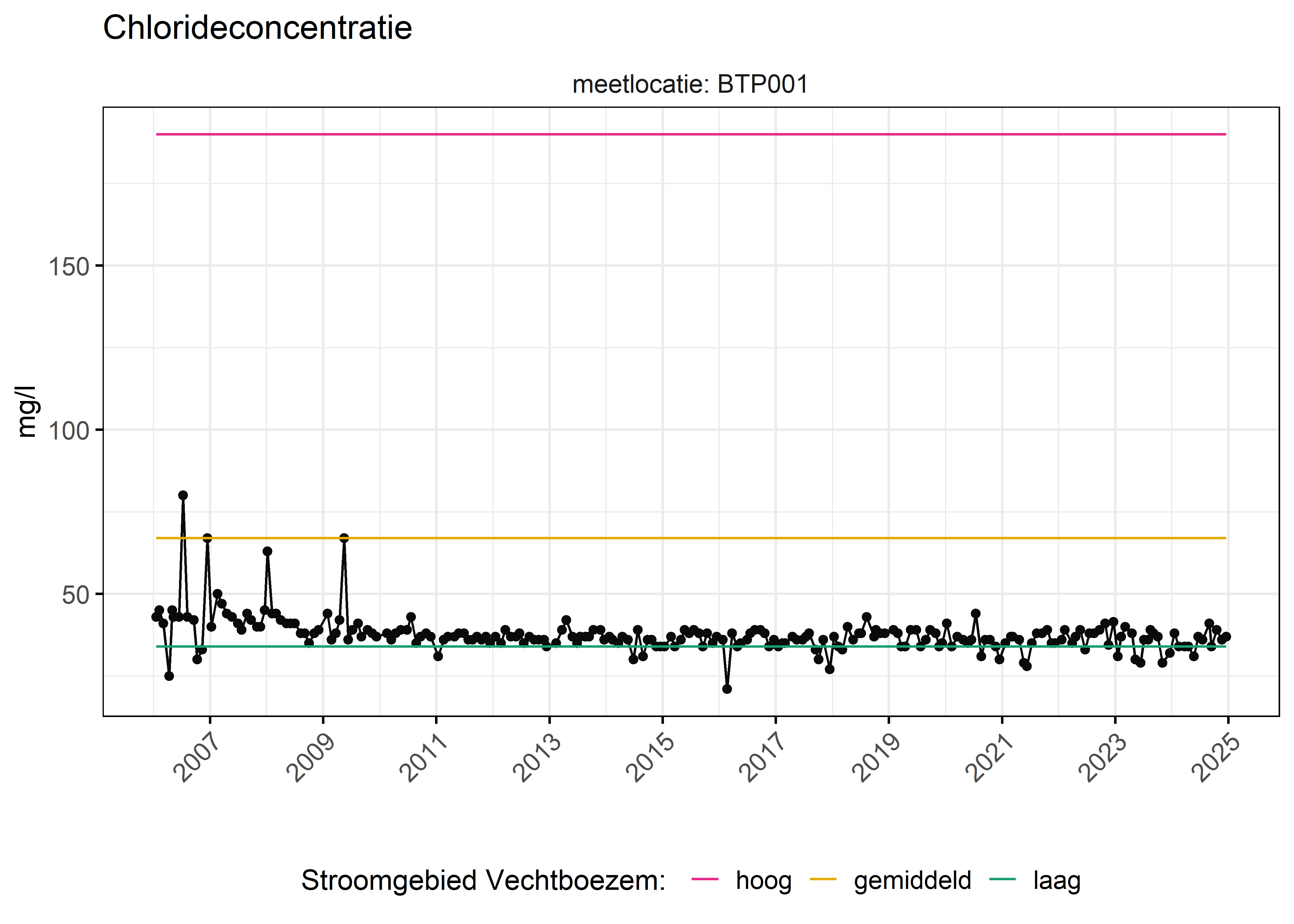 Figure 6: Verloop van fosforconcentraties (mg/l) in de tijd. Referentielijnen zijn bepaald op basis van 10, 50 en 90 percentielen van deze stof in het boezemsysteem (stroomgebied).