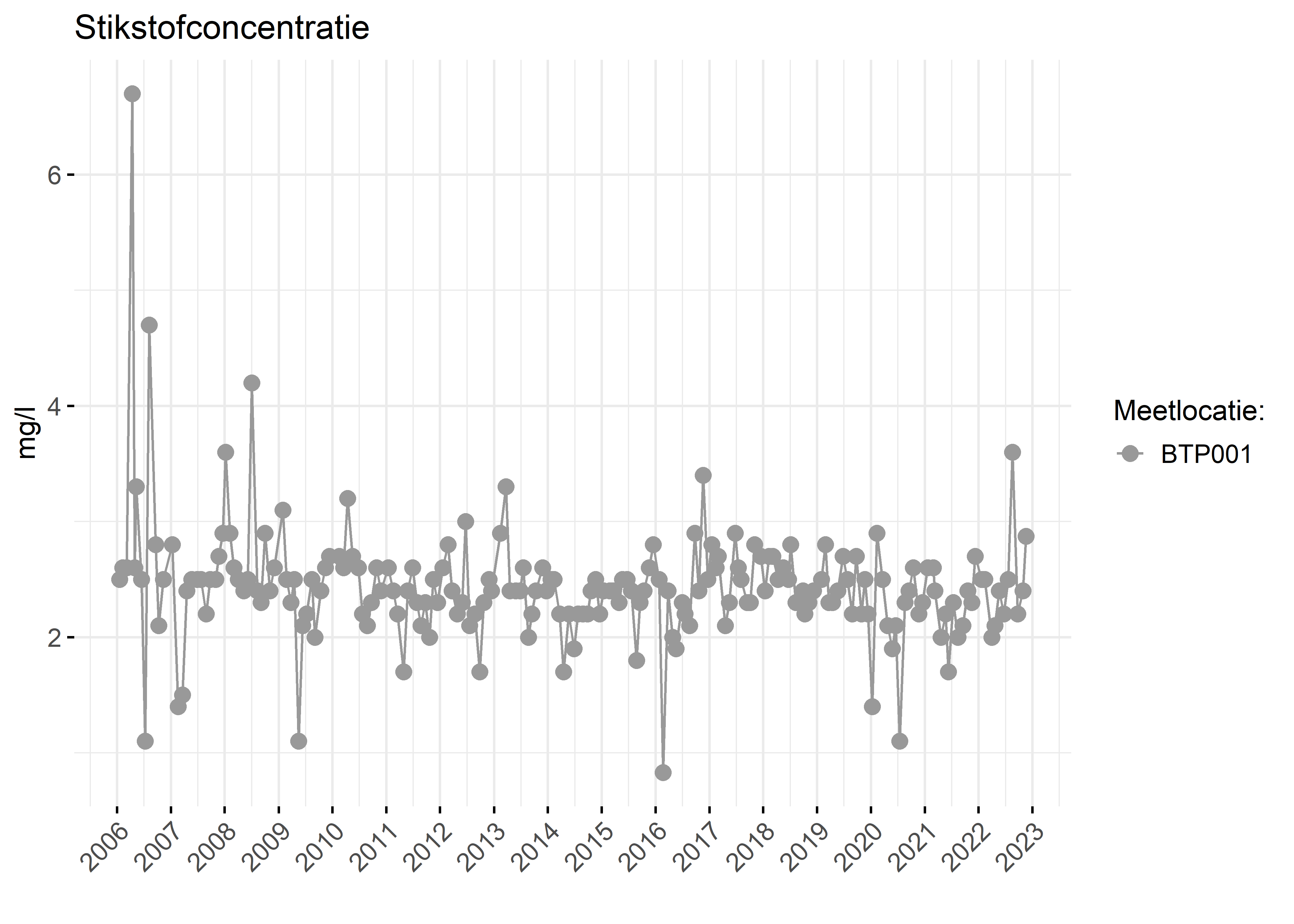 Figure 2: Verloop van stikstofconcentraties (mg/l) in de tijd.