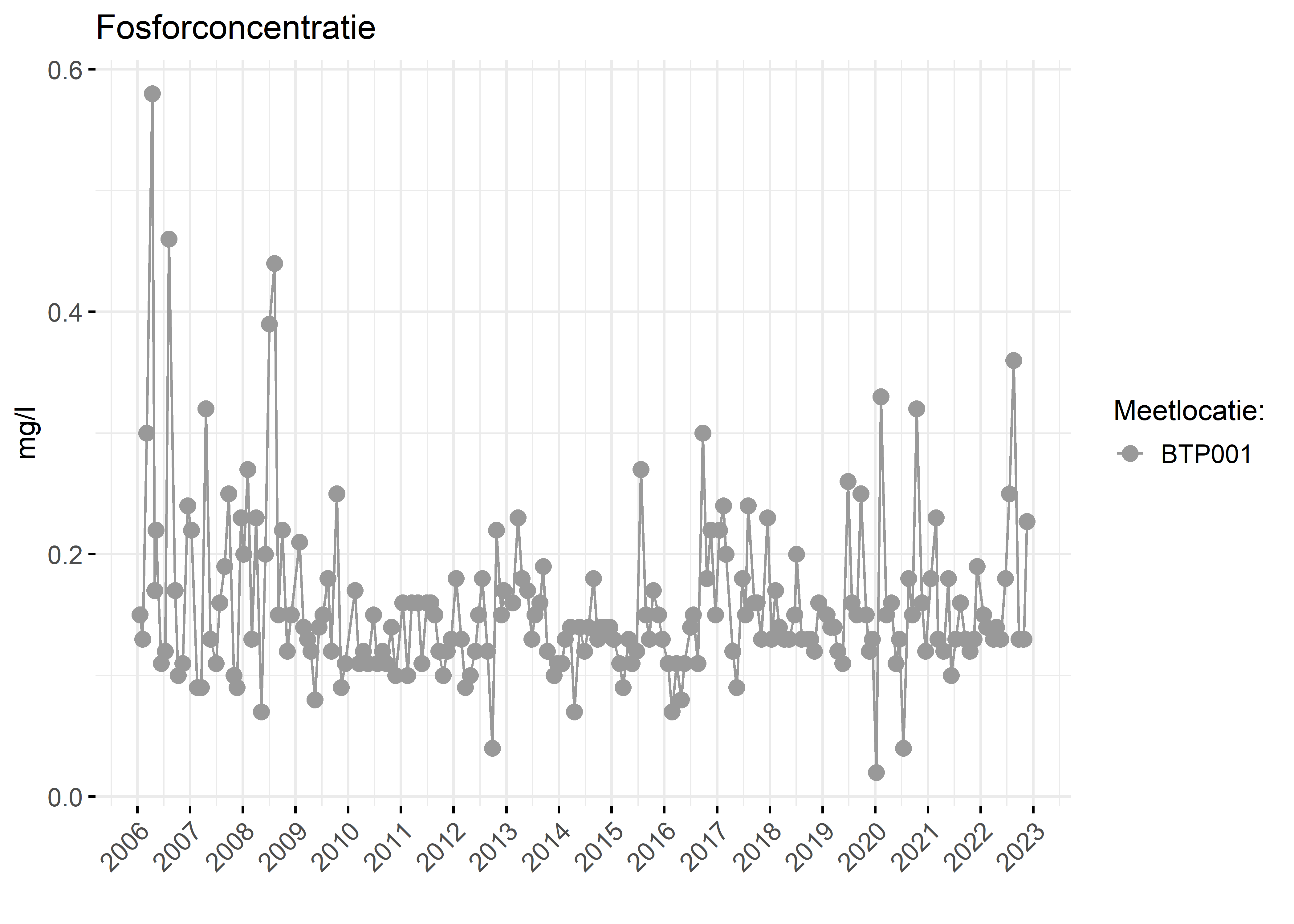 Figure 3: Verloop van fosforconcentraties (mg/l) in de tijd.