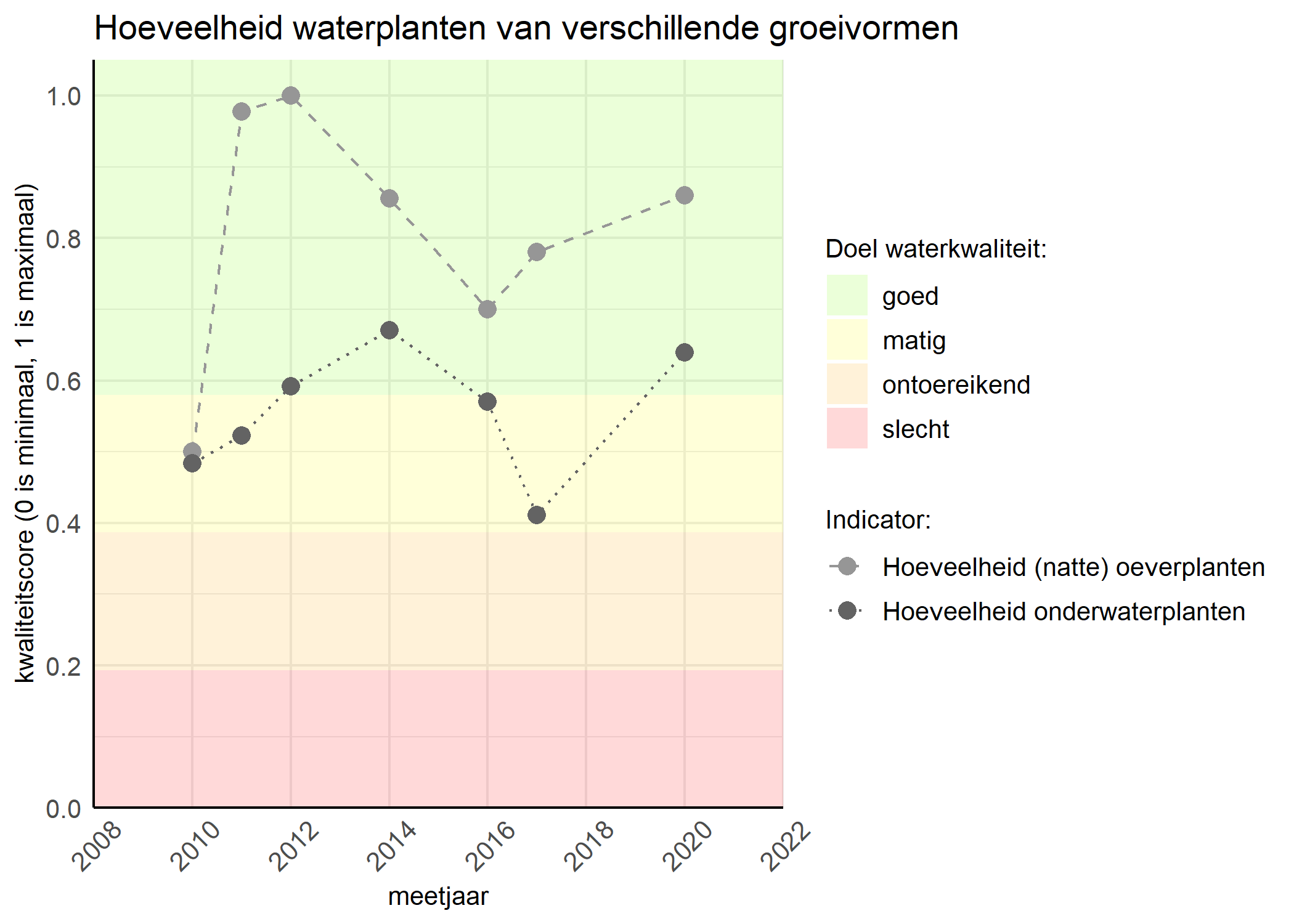 Figure 3: Kwaliteitsscore van de hoeveelheid waterplanten van verschillende groeivormen vergeleken met doelen. De achtergrondkleuren in het figuur zijn het kwaliteitsoordeel en de stippen zijn de kwaliteitsscores per jaar. Als de lijn over de groene achtergrondkleur valt is het doel gehaald.