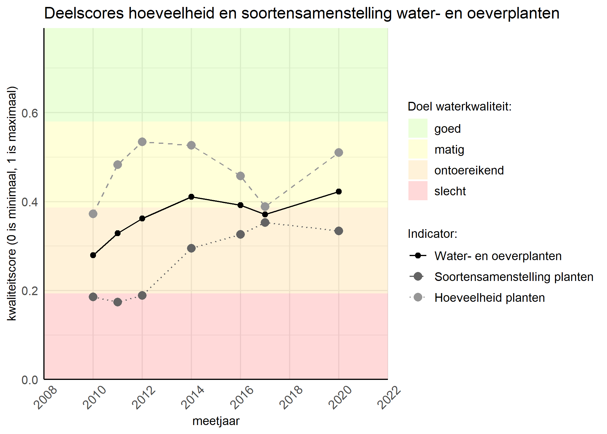 Figure 2: Kwaliteitscore van de hoeveelheid- en soortensamenstelling waterplanten vergeleken met doelen. De achtergrondkleuren in het figuur zijn het kwaliteitsoordeel en de stippen zijn de kwaliteitsscores per jaar. Als de lijn over de groene achtergrondkleur valt is het doel gehaald.