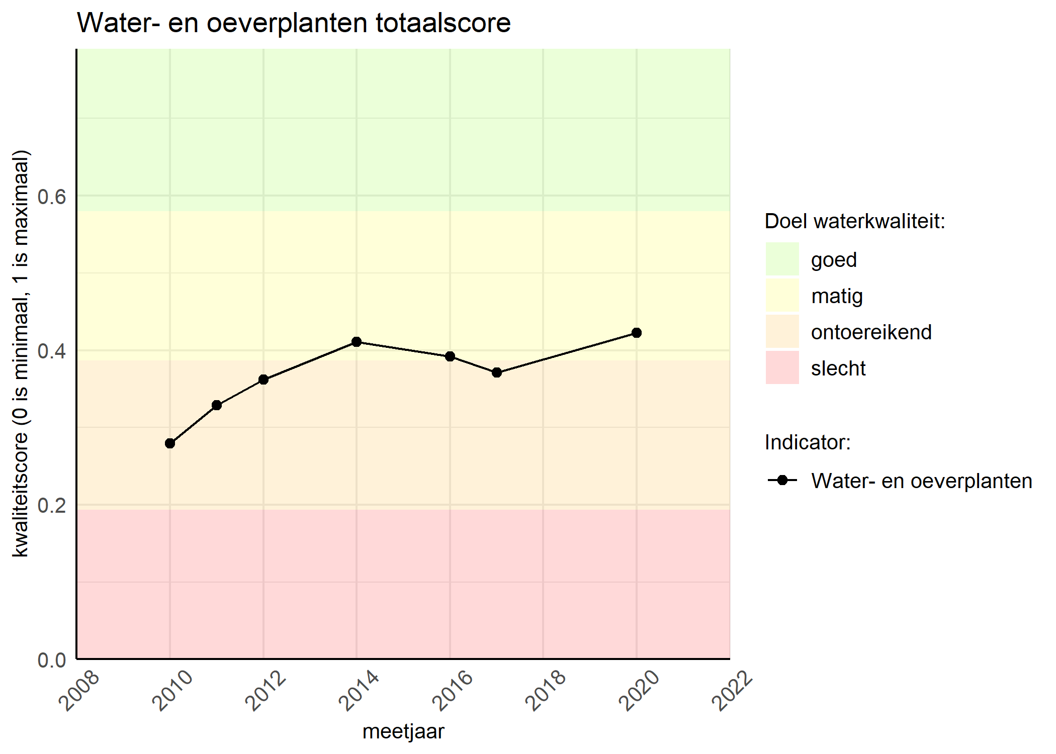 Figure 1: Kwaliteitsscore van waterplanten vergeleken met doelen. De achtergrondkleuren in het figuur zijn het kwaliteitsoordeel en de stippen zijn de kwaliteitsscores per jaar. Als de lijn over de groene achtergrondkleur valt, is het doel gehaald.