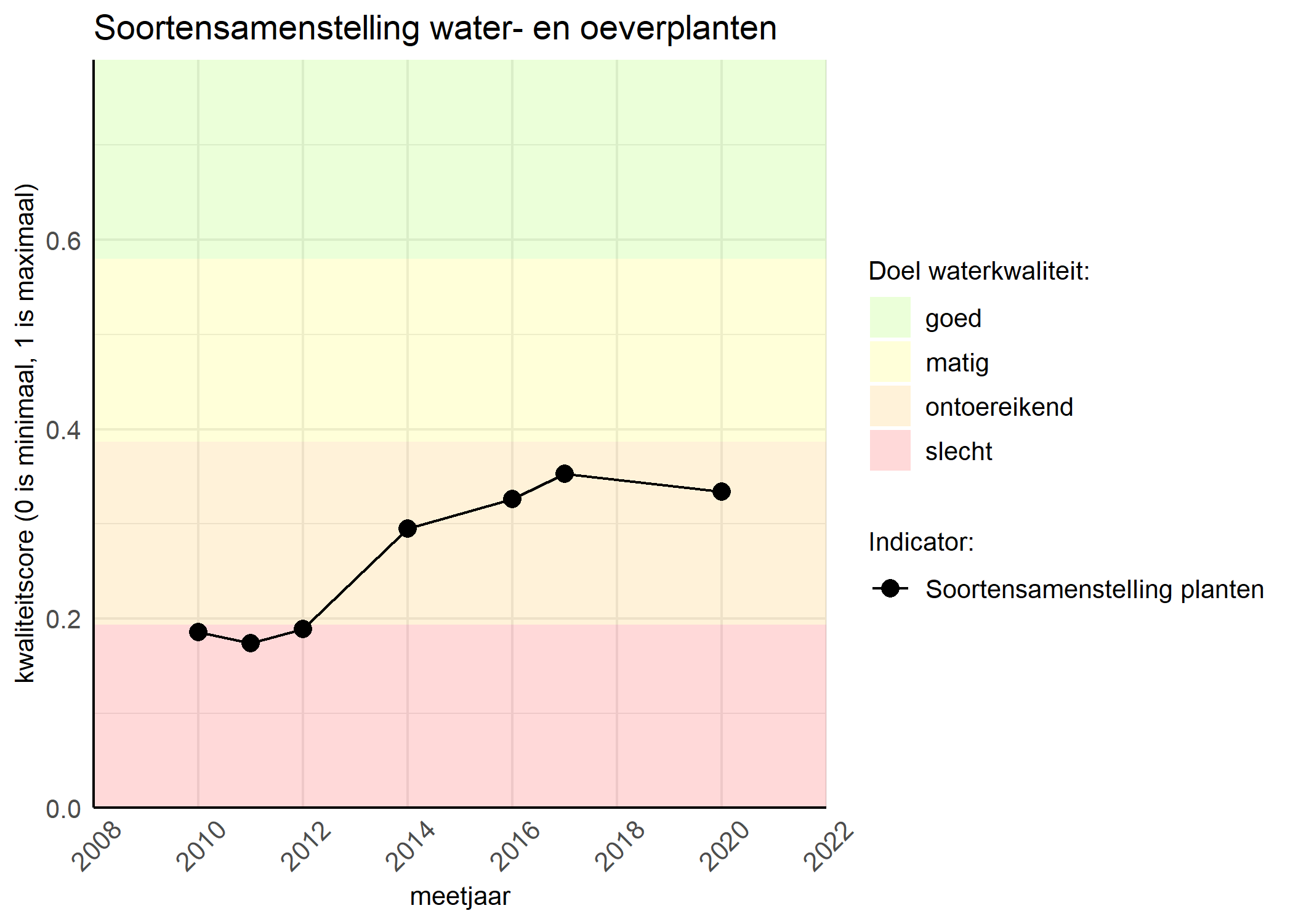 Figure 4: Kwaliteitsscore van de soortensamenstelling waterplanten vergeleken met doelen. De achtergrondkleuren in het figuur zijn het kwaliteitsoordeel en de stippen zijn de kwaliteitscores per jaar. Als de lijn over de groene achtergrondkleur valt is het doel gehaald.