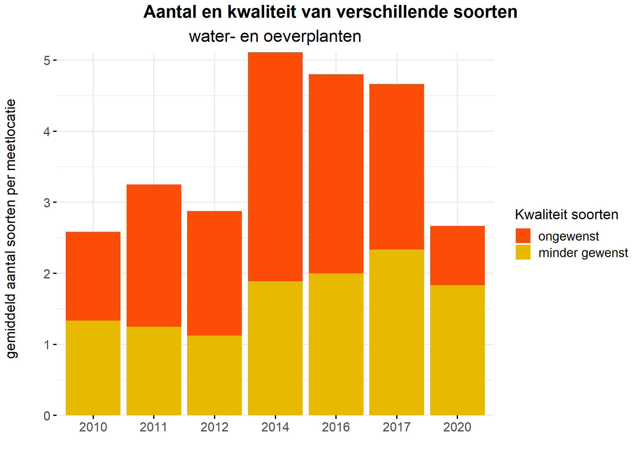 Figure 5: Soortensamenstelling water- en oeverplanten: gemiddeld aantal soorten ingedeeld op basis van hun kwaliteitswaarde.