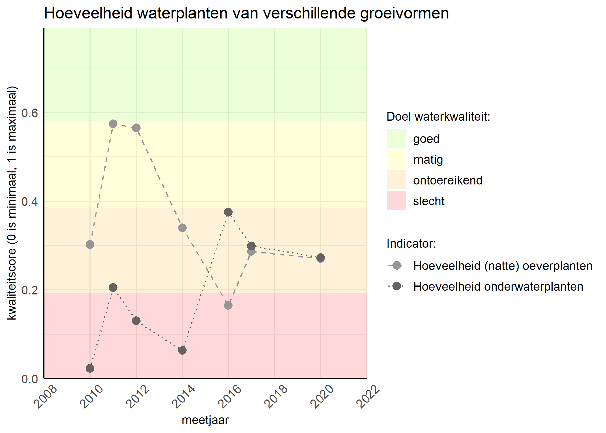 Figure 3: Kwaliteitsscore van de hoeveelheid waterplanten van verschillende groeivormen vergeleken met doelen. De achtergrondkleuren in het figuur zijn het kwaliteitsoordeel en de stippen zijn de kwaliteitsscores per jaar. Als de lijn over de groene achtergrondkleur valt is het doel gehaald.