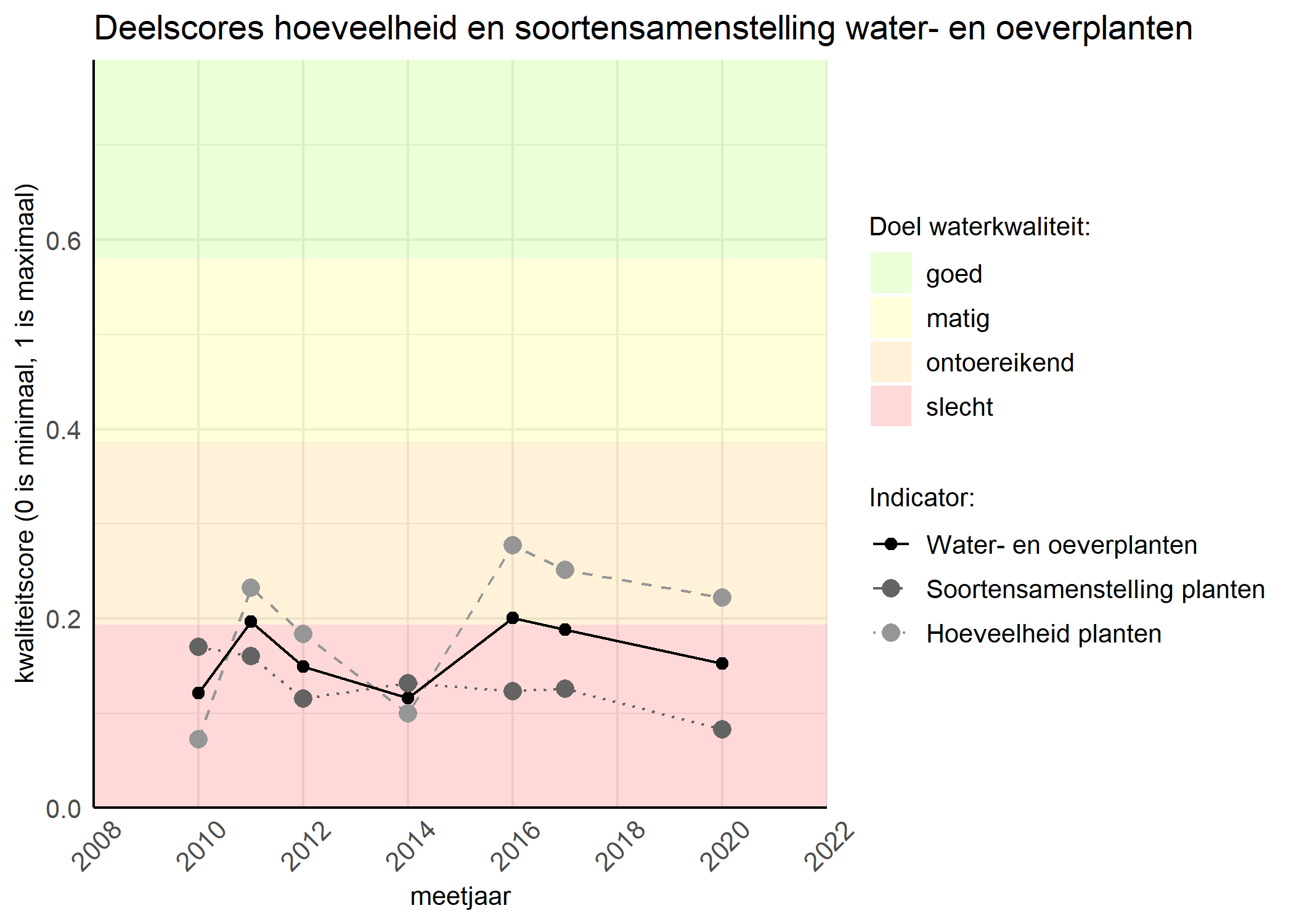 Figure 2: Kwaliteitscore van de hoeveelheid- en soortensamenstelling waterplanten vergeleken met doelen. De achtergrondkleuren in het figuur zijn het kwaliteitsoordeel en de stippen zijn de kwaliteitsscores per jaar. Als de lijn over de groene achtergrondkleur valt is het doel gehaald.