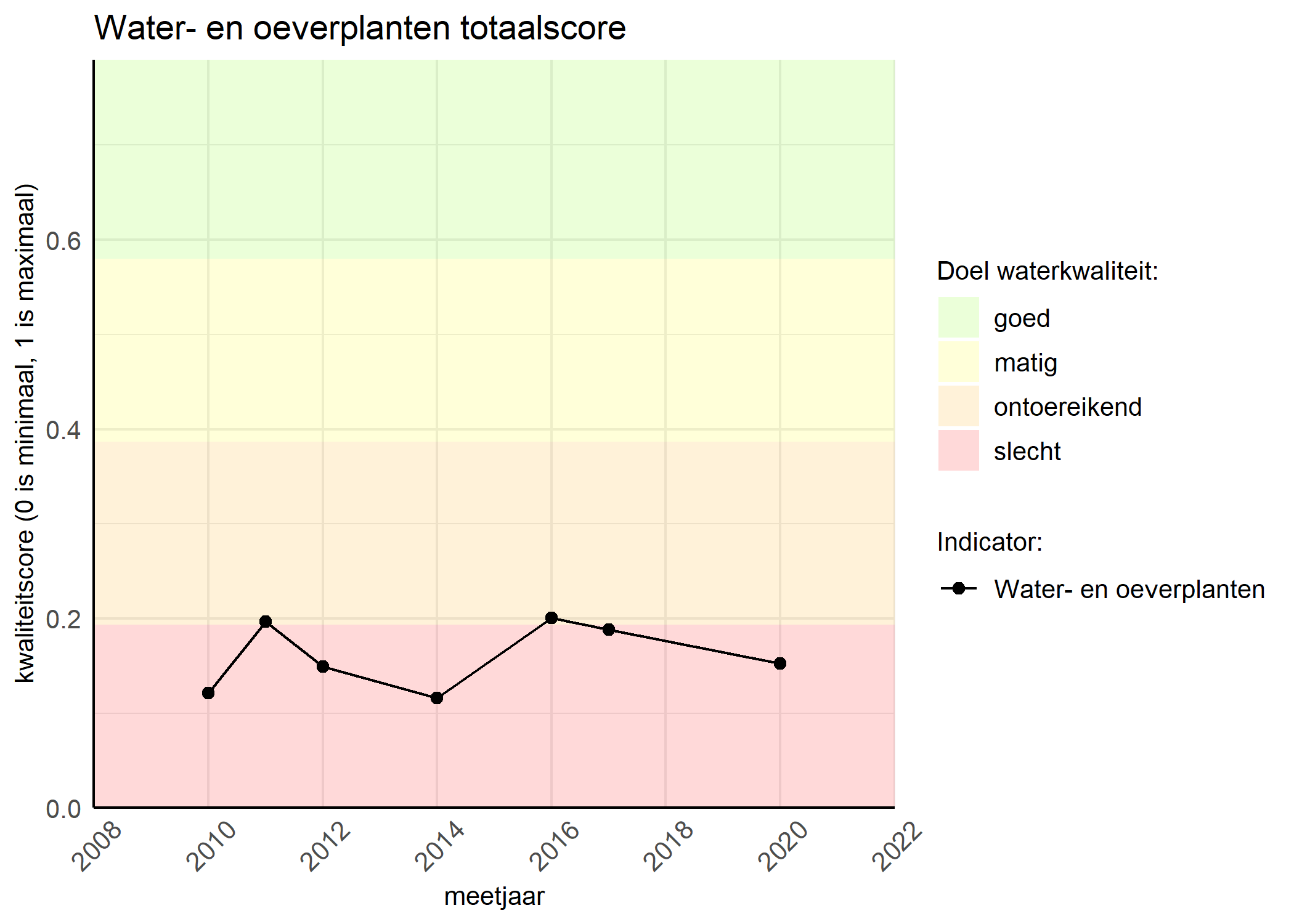 Figure 1: Kwaliteitsscore van waterplanten vergeleken met doelen. De achtergrondkleuren in het figuur zijn het kwaliteitsoordeel en de stippen zijn de kwaliteitsscores per jaar. Als de lijn over de groene achtergrondkleur valt, is het doel gehaald.