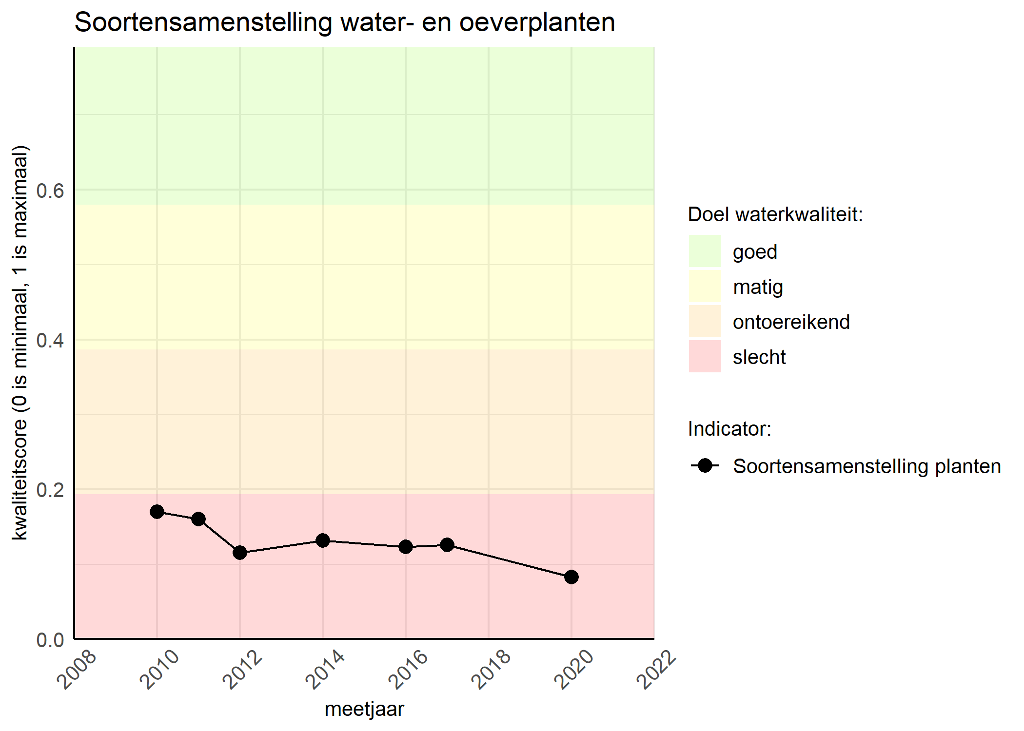 Figure 4: Kwaliteitsscore van de soortensamenstelling waterplanten vergeleken met doelen. De achtergrondkleuren in het figuur zijn het kwaliteitsoordeel en de stippen zijn de kwaliteitscores per jaar. Als de lijn over de groene achtergrondkleur valt is het doel gehaald.