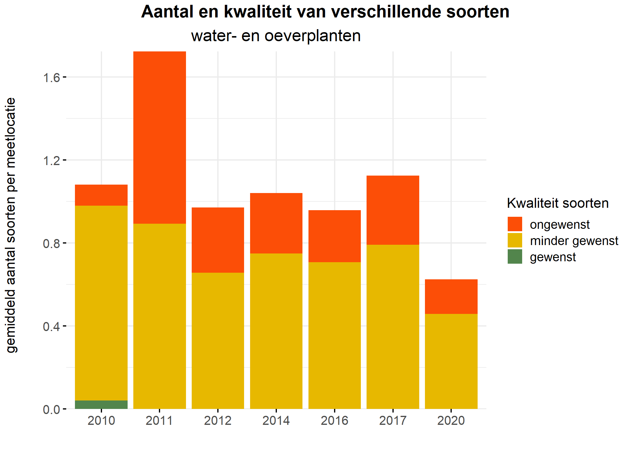 Figure 5: Soortensamenstelling water- en oeverplanten: gemiddeld aantal soorten ingedeeld op basis van hun kwaliteitswaarde.