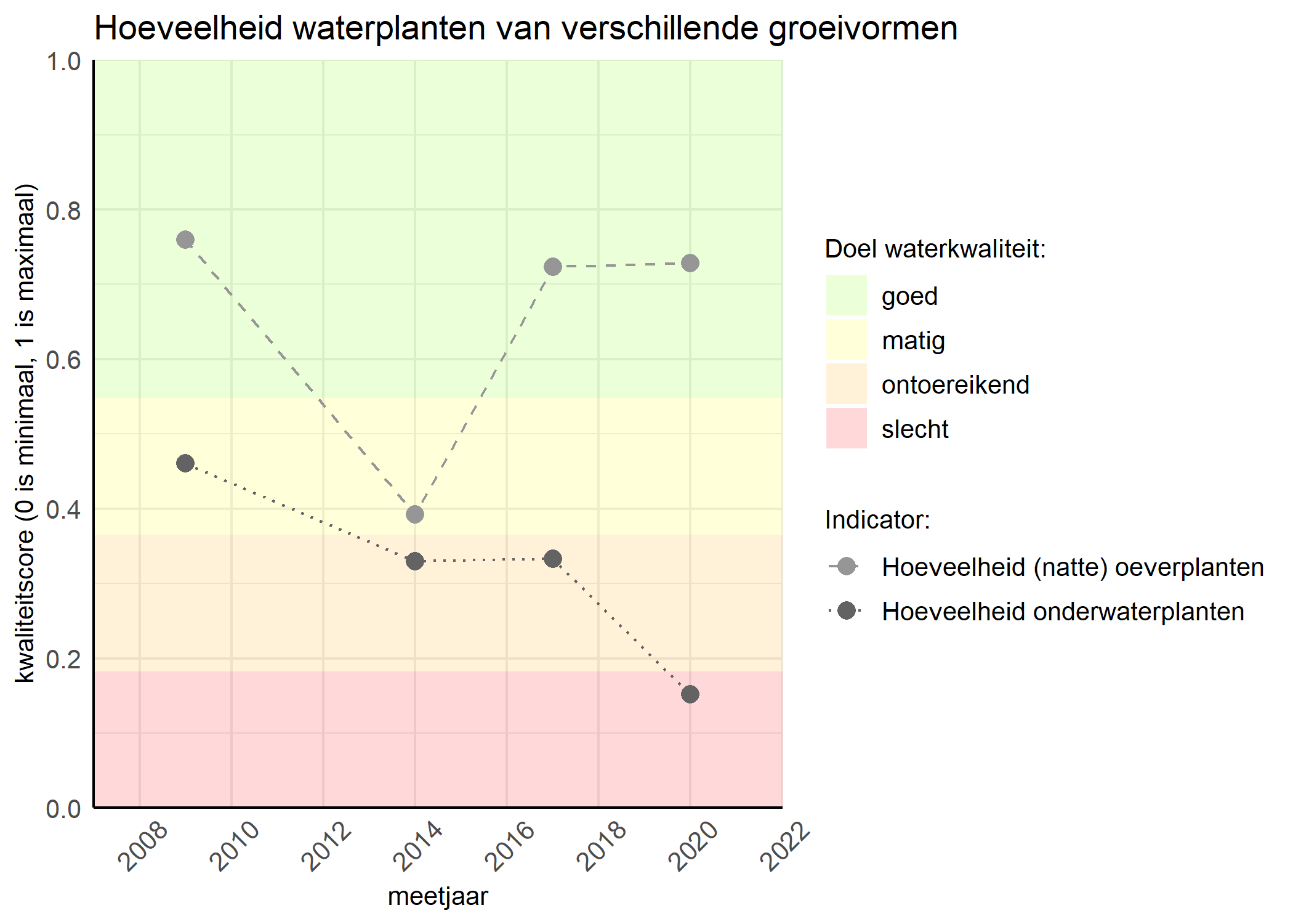 Figure 3: Kwaliteitsscore van de hoeveelheid waterplanten van verschillende groeivormen vergeleken met doelen. De achtergrondkleuren in het figuur zijn het kwaliteitsoordeel en de stippen zijn de kwaliteitsscores per jaar. Als de lijn over de groene achtergrondkleur valt is het doel gehaald.