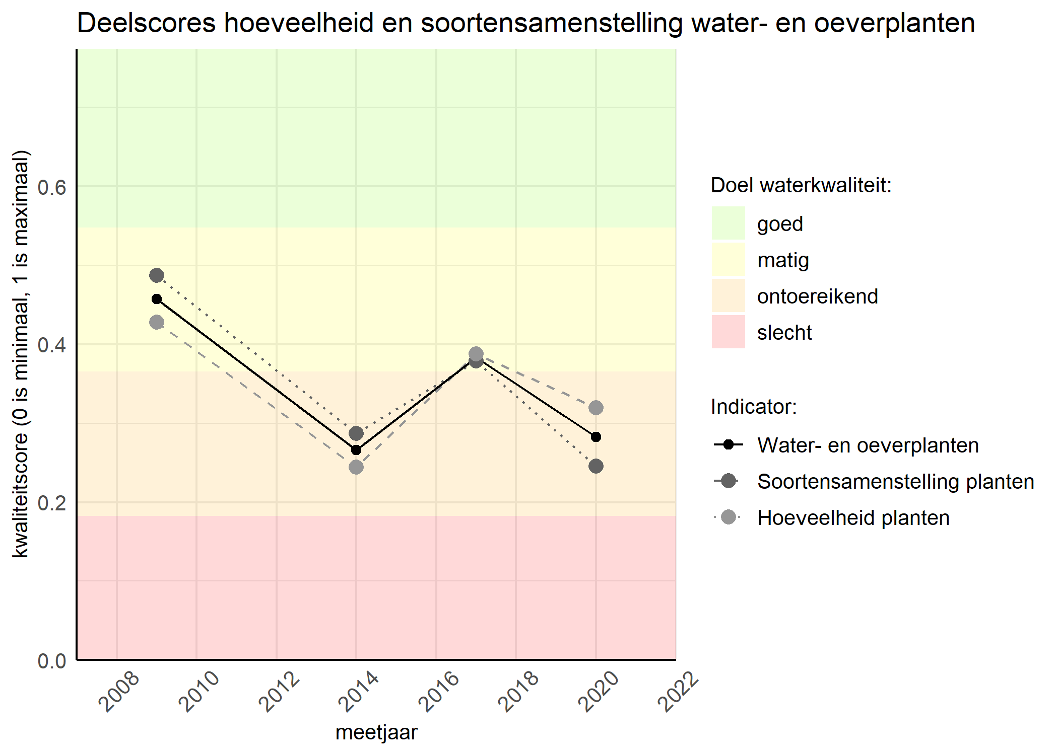 Figure 2: Kwaliteitscore van de hoeveelheid- en soortensamenstelling waterplanten vergeleken met doelen. De achtergrondkleuren in het figuur zijn het kwaliteitsoordeel en de stippen zijn de kwaliteitsscores per jaar. Als de lijn over de groene achtergrondkleur valt is het doel gehaald.