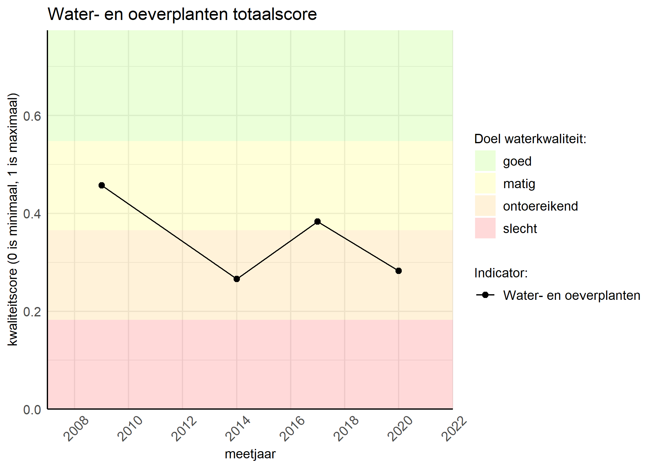 Figure 1: Kwaliteitsscore van waterplanten vergeleken met doelen. De achtergrondkleuren in het figuur zijn het kwaliteitsoordeel en de stippen zijn de kwaliteitsscores per jaar. Als de lijn over de groene achtergrondkleur valt, is het doel gehaald.