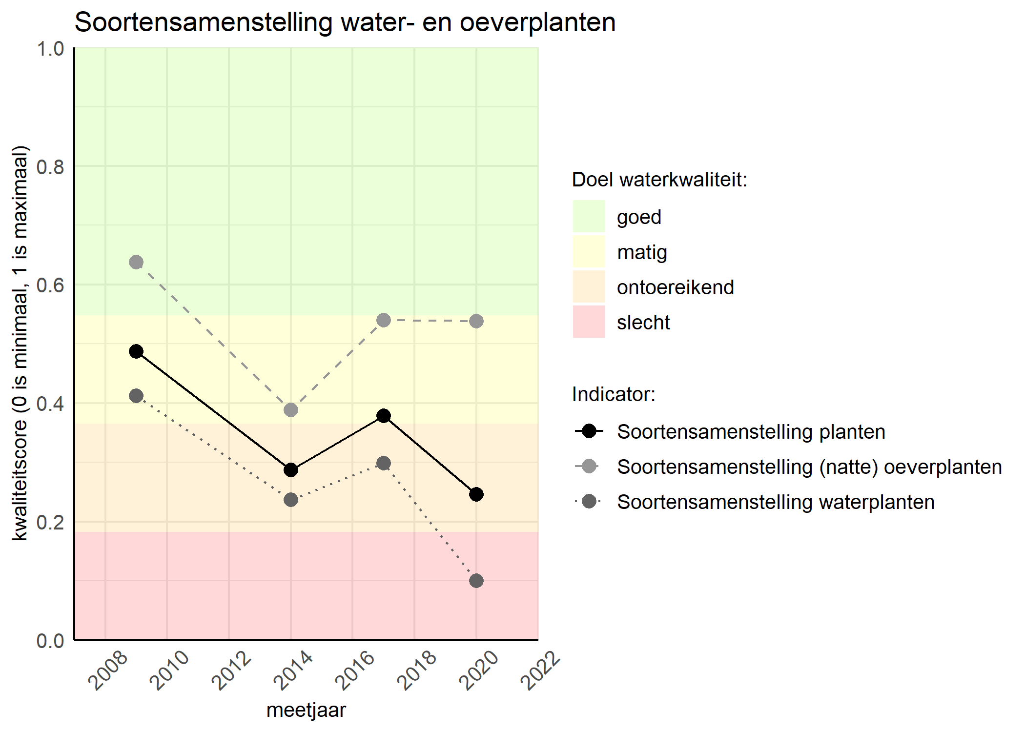 Figure 4: Kwaliteitsscore van de soortensamenstelling waterplanten vergeleken met doelen. De achtergrondkleuren in het figuur zijn het kwaliteitsoordeel en de stippen zijn de kwaliteitscores per jaar. Als de lijn over de groene achtergrondkleur valt is het doel gehaald.