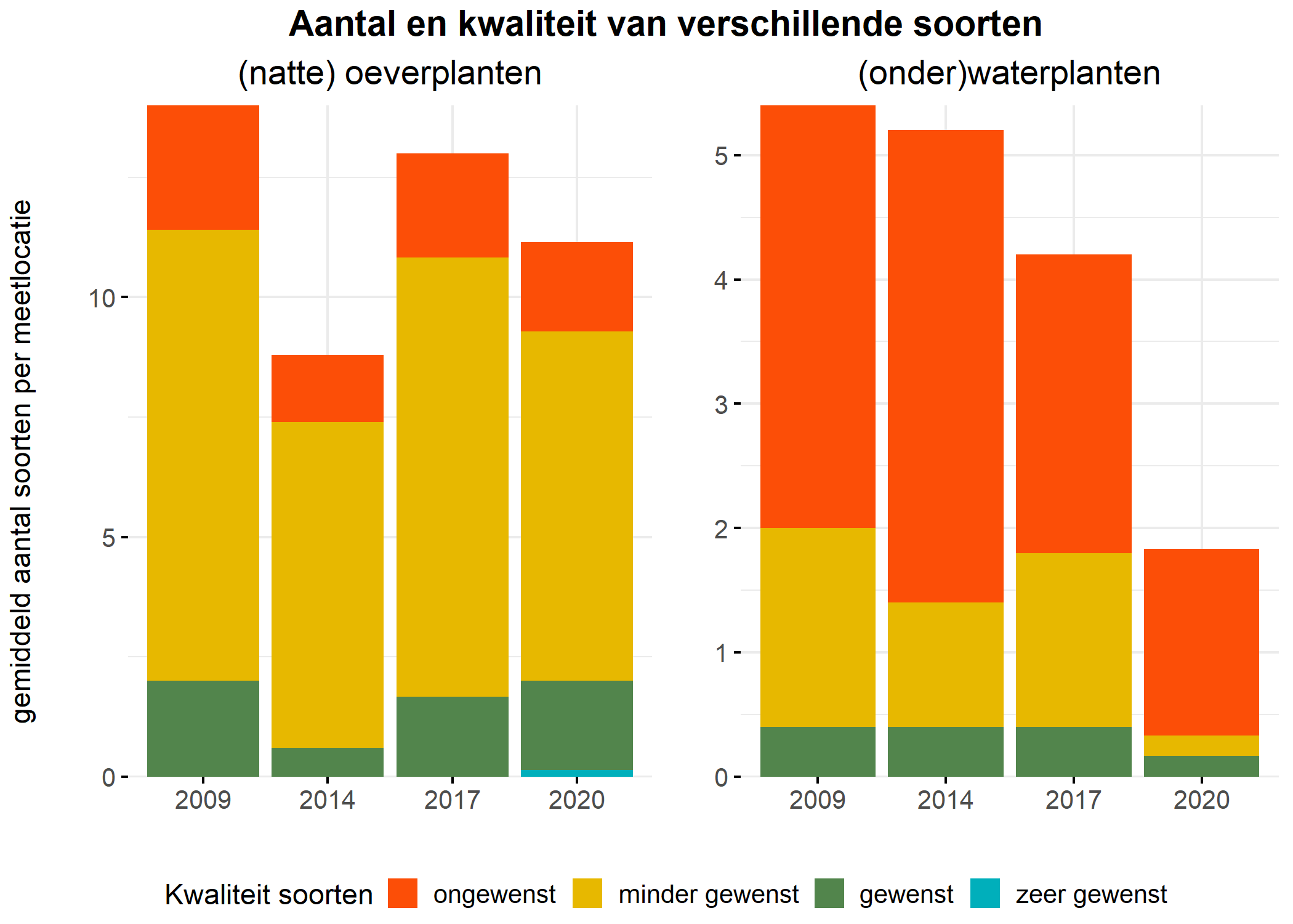 Figure 5: Soortensamenstelling water- en oeverplanten: gemiddeld aantal soorten ingedeeld op basis van hun kwaliteitswaarde.