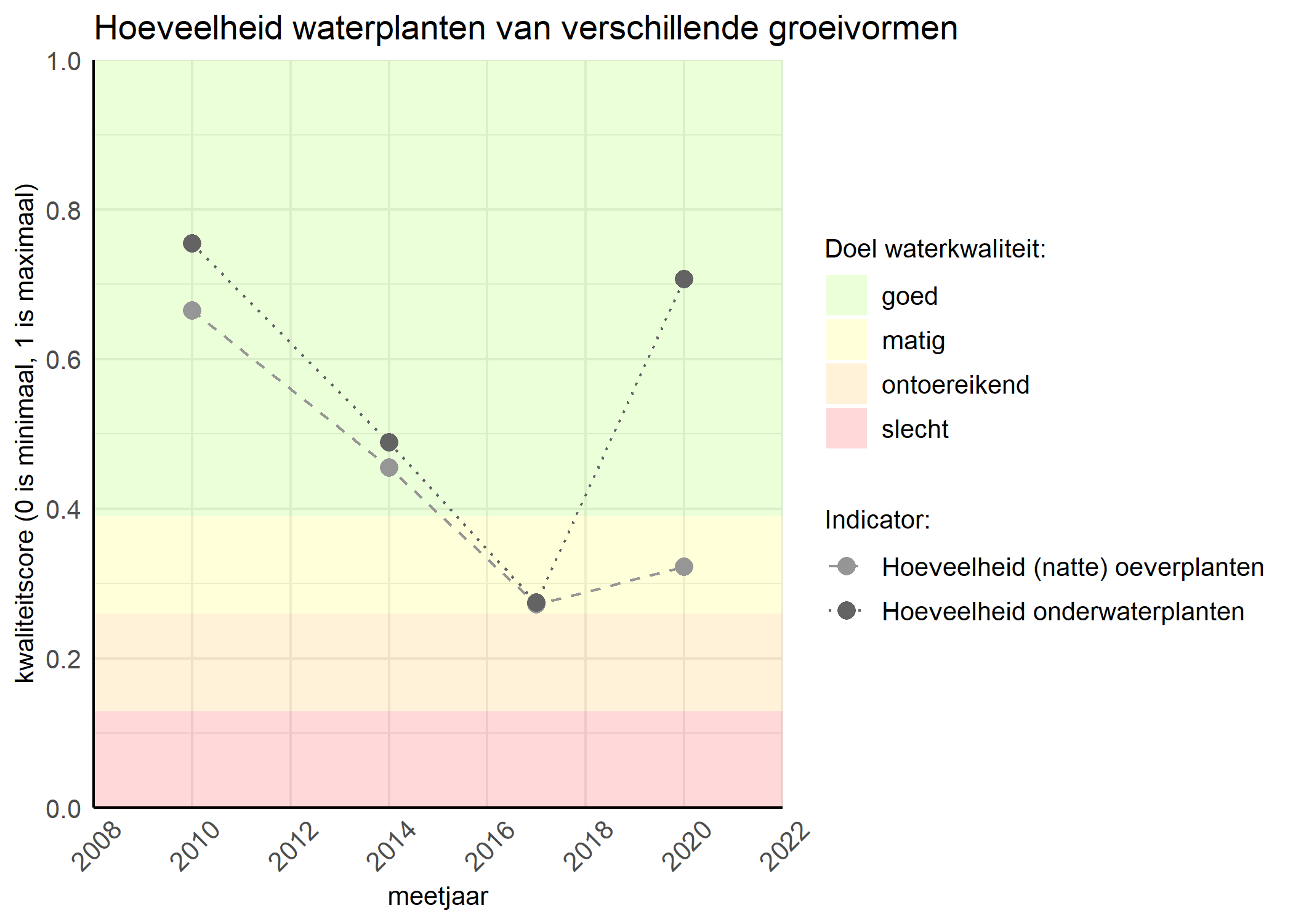 Figure 3: Kwaliteitsscore van de hoeveelheid waterplanten van verschillende groeivormen vergeleken met doelen. De achtergrondkleuren in het figuur zijn het kwaliteitsoordeel en de stippen zijn de kwaliteitsscores per jaar. Als de lijn over de groene achtergrondkleur valt is het doel gehaald.