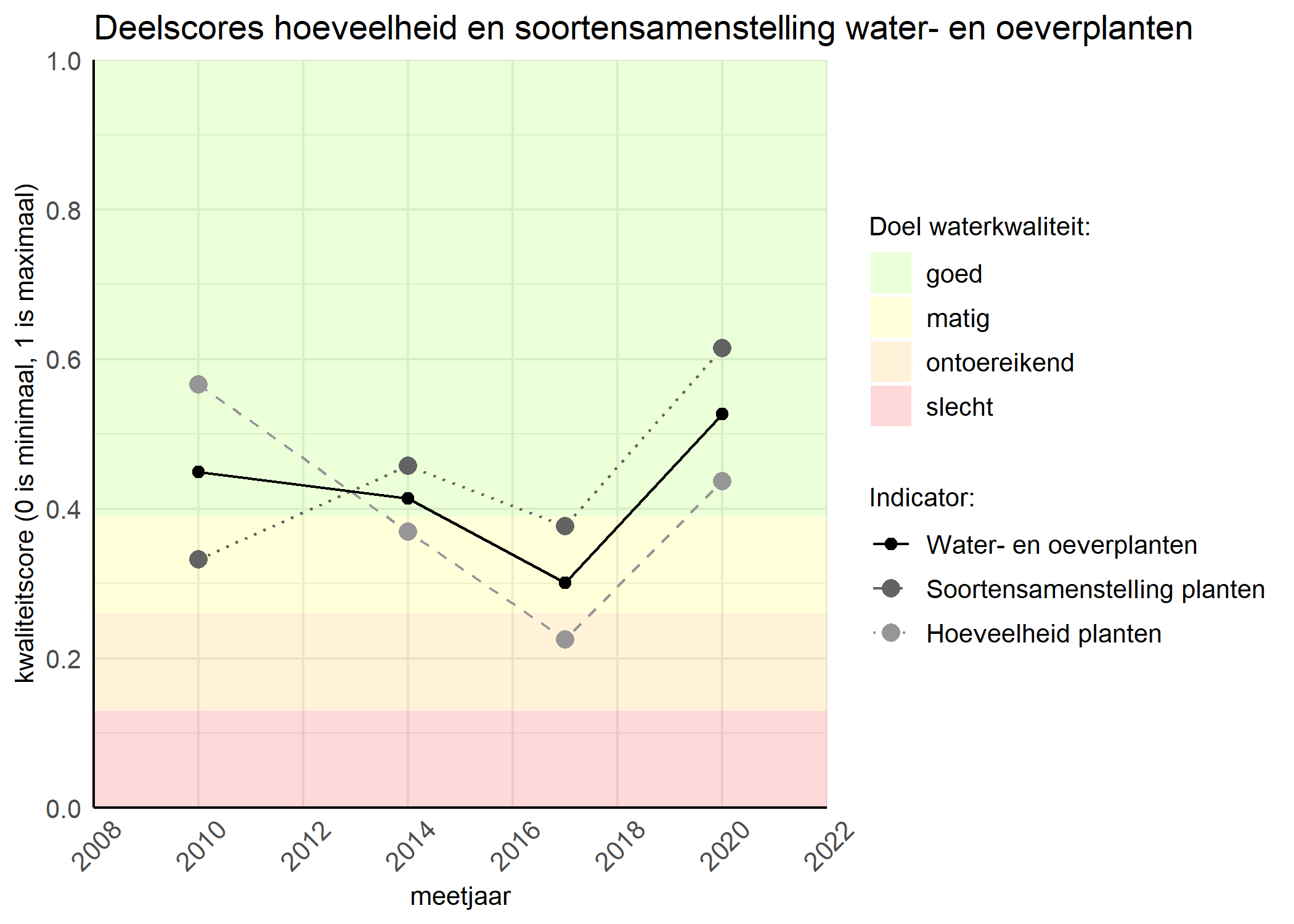 Figure 2: Kwaliteitscore van de hoeveelheid- en soortensamenstelling waterplanten vergeleken met doelen. De achtergrondkleuren in het figuur zijn het kwaliteitsoordeel en de stippen zijn de kwaliteitsscores per jaar. Als de lijn over de groene achtergrondkleur valt is het doel gehaald.