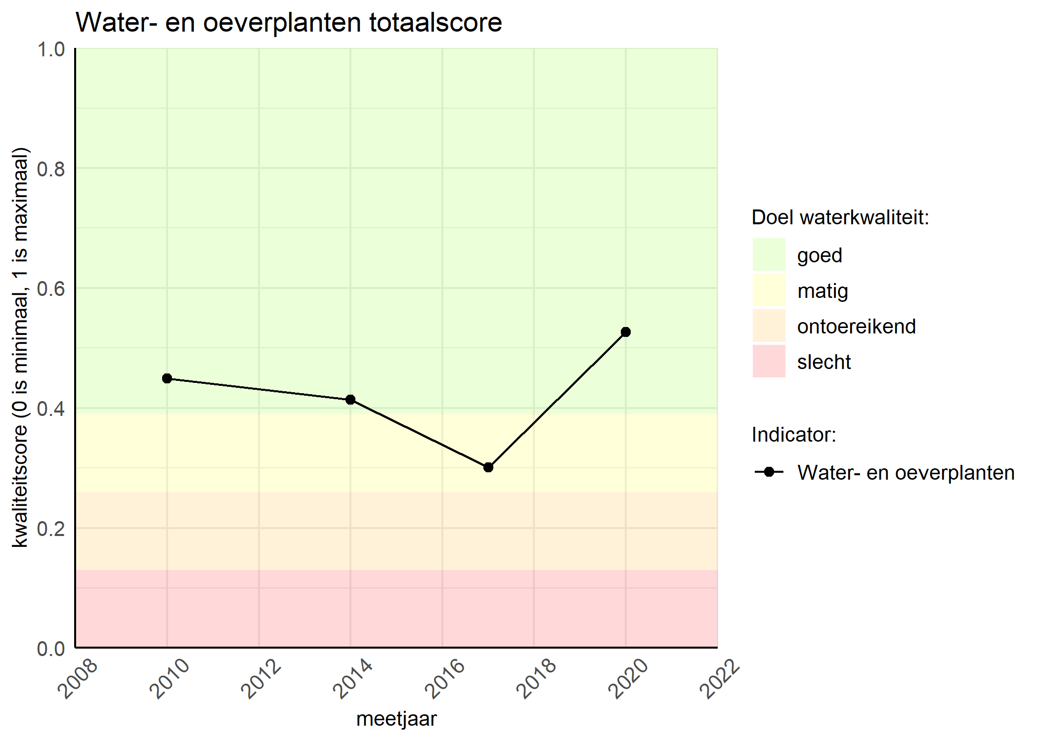 Figure 1: Kwaliteitsscore van waterplanten vergeleken met doelen. De achtergrondkleuren in het figuur zijn het kwaliteitsoordeel en de stippen zijn de kwaliteitsscores per jaar. Als de lijn over de groene achtergrondkleur valt, is het doel gehaald.