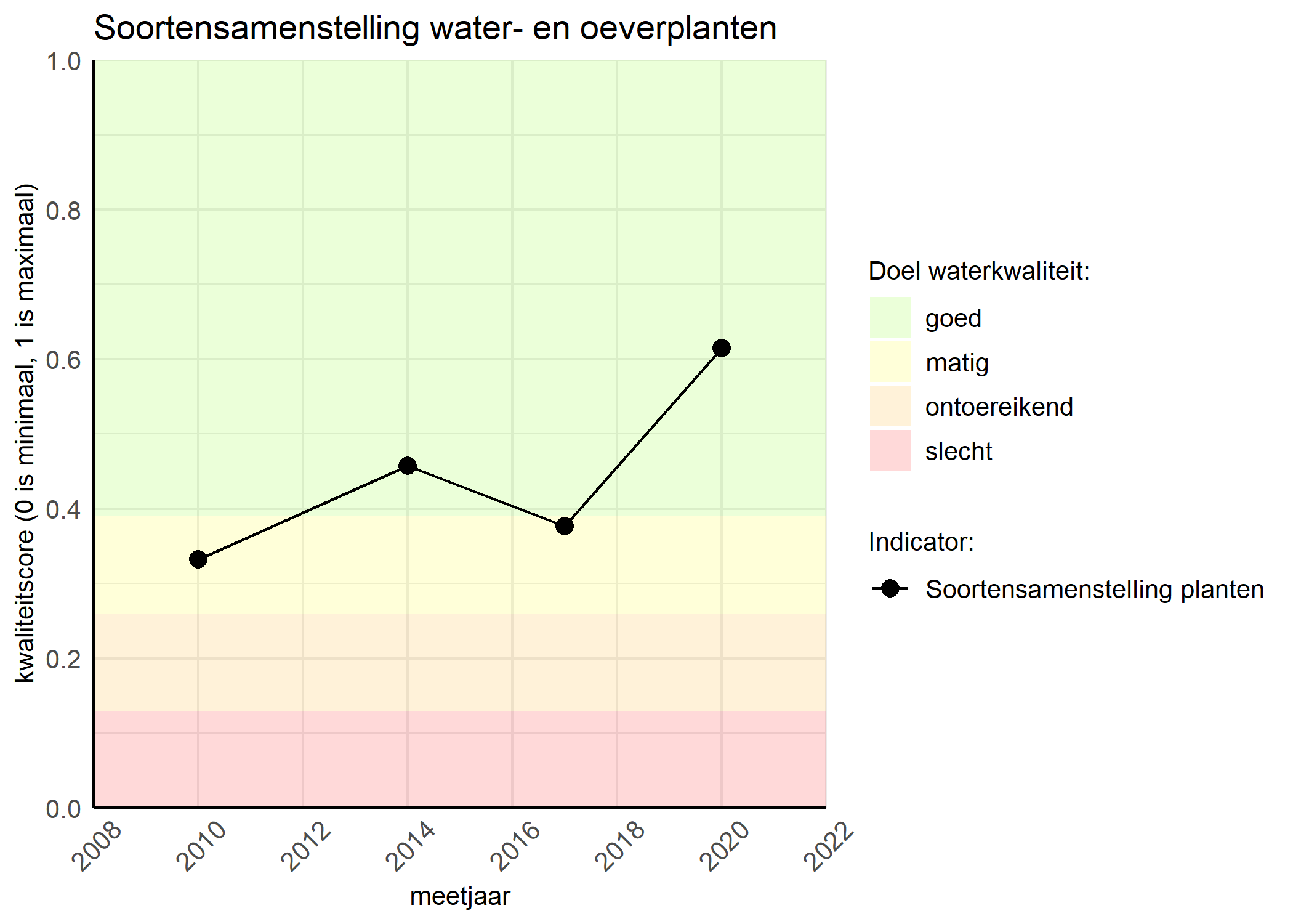 Figure 4: Kwaliteitsscore van de soortensamenstelling waterplanten vergeleken met doelen. De achtergrondkleuren in het figuur zijn het kwaliteitsoordeel en de stippen zijn de kwaliteitscores per jaar. Als de lijn over de groene achtergrondkleur valt is het doel gehaald.