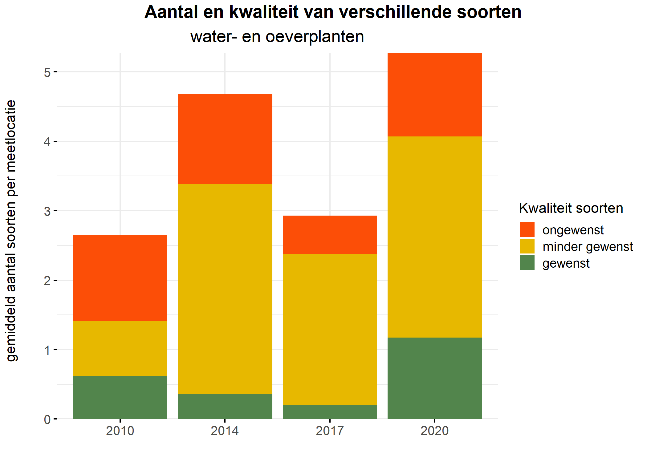 Figure 5: Soortensamenstelling water- en oeverplanten: gemiddeld aantal soorten ingedeeld op basis van hun kwaliteitswaarde.