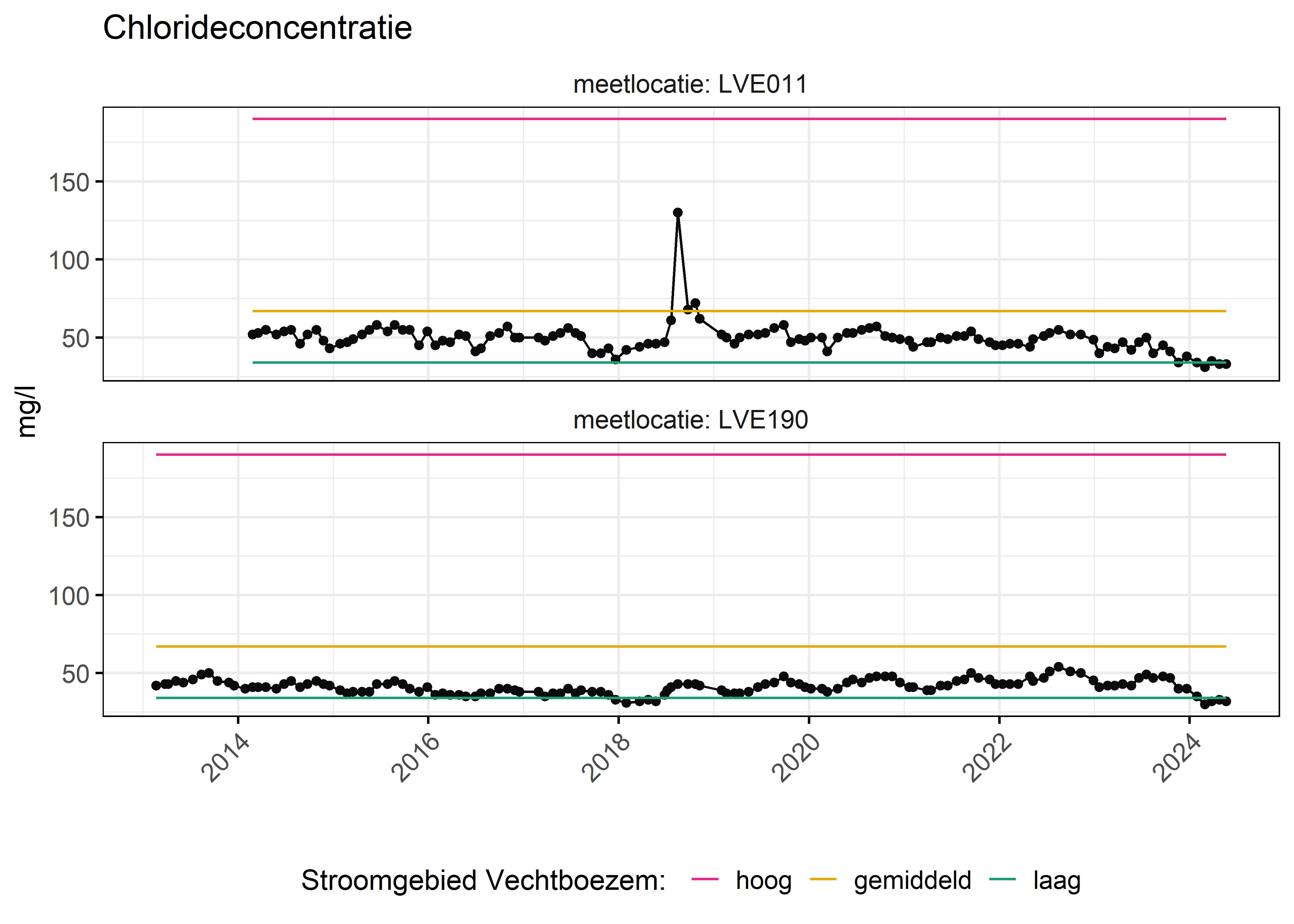 Figure 6: Verloop van fosforconcentraties (mg/l) in de tijd. Referentielijnen zijn bepaald op basis van 10, 50 en 90 percentielen van deze stof in het boezemsysteem (stroomgebied).