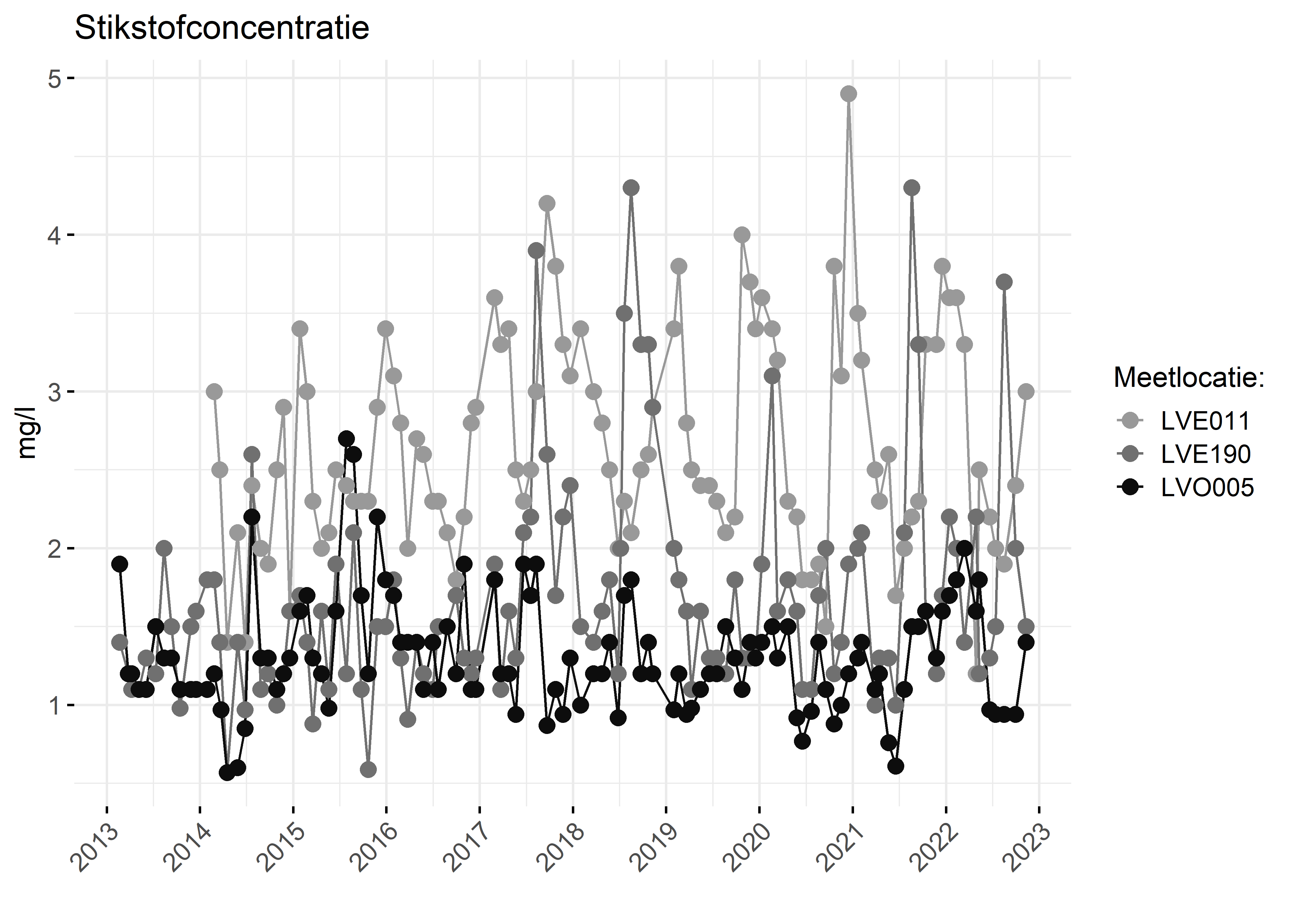 Figure 2: Verloop van stikstofconcentraties (mg/l) in de tijd.