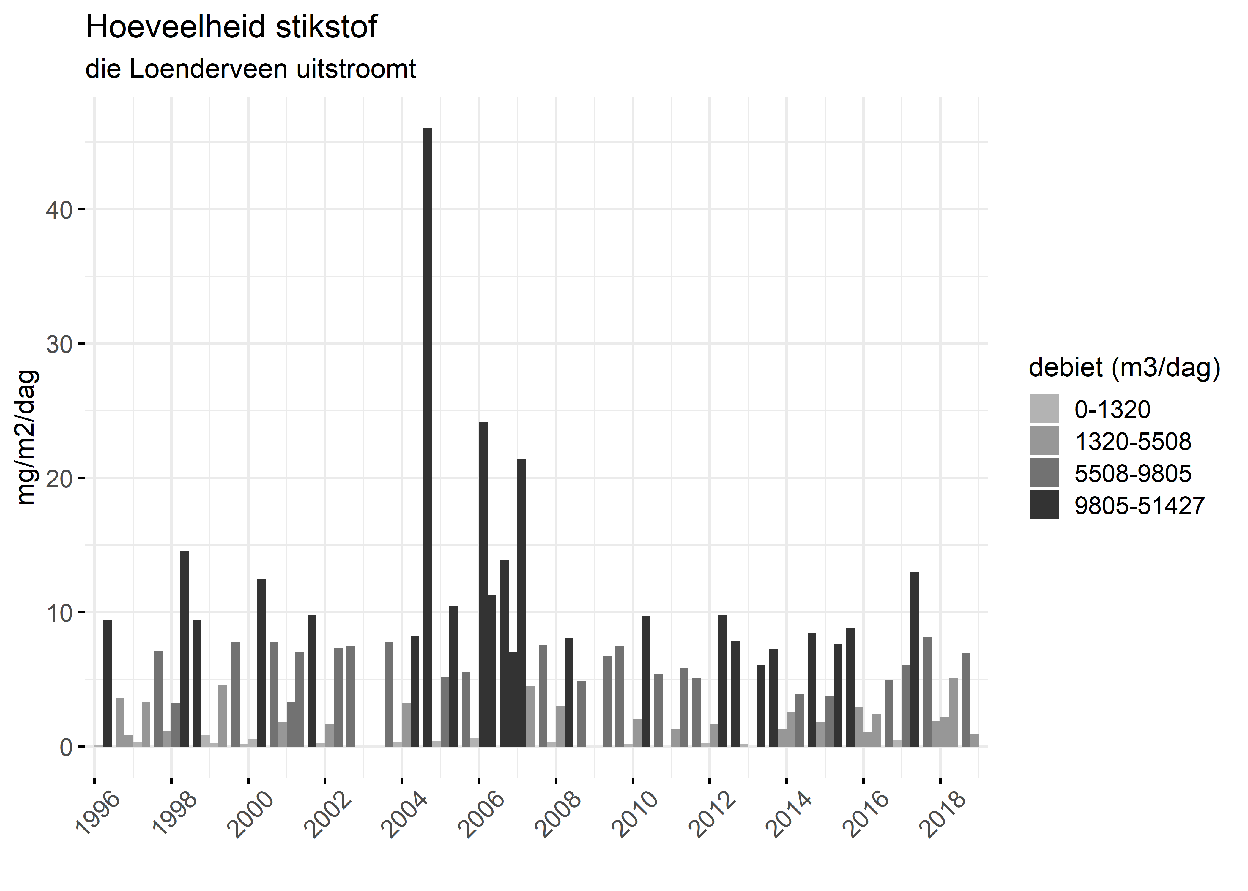 Figure 4: Verloop van stikstofvrachten (mg/m2/dag) per kwartaal in de tijd.