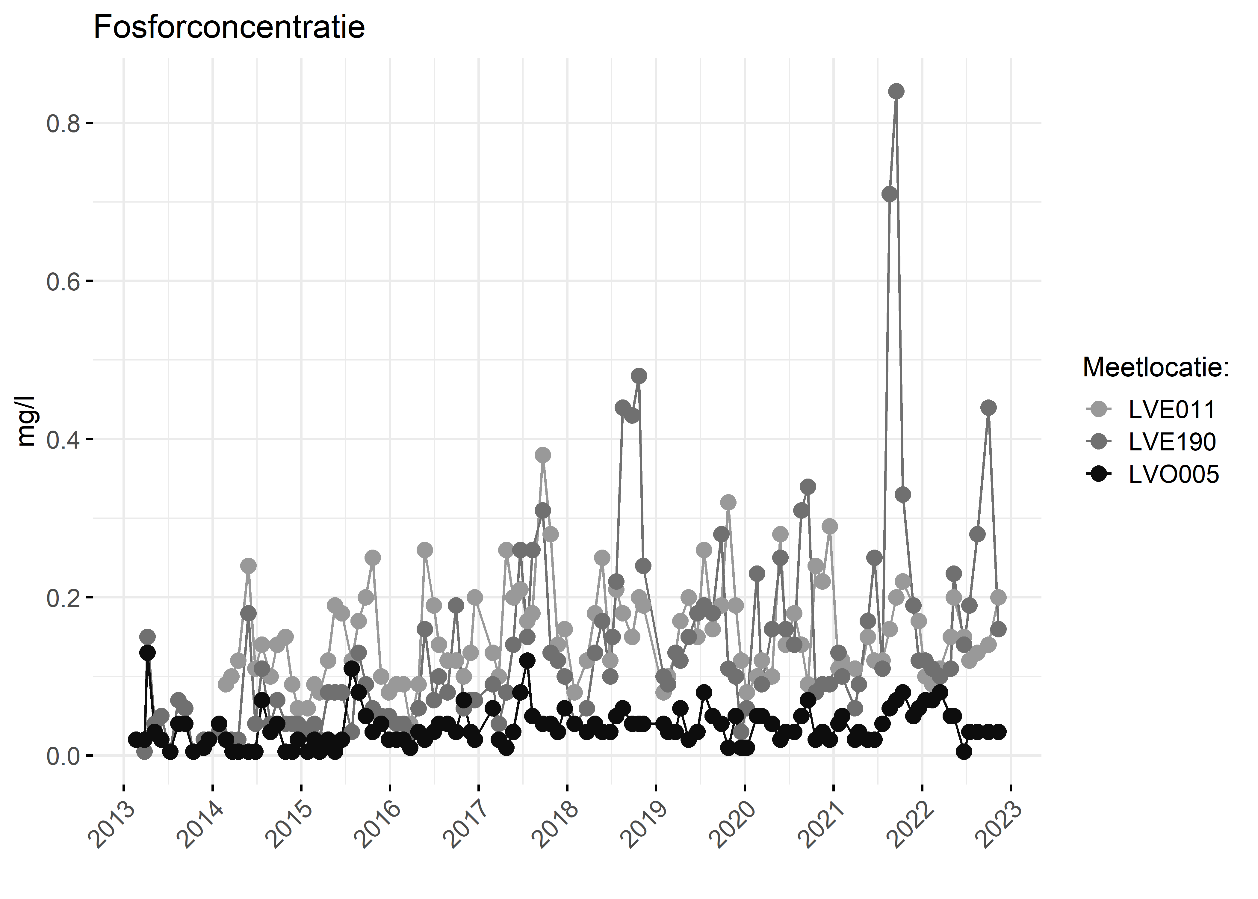 Figure 3: Verloop van fosforconcentraties (mg/l) in de tijd.