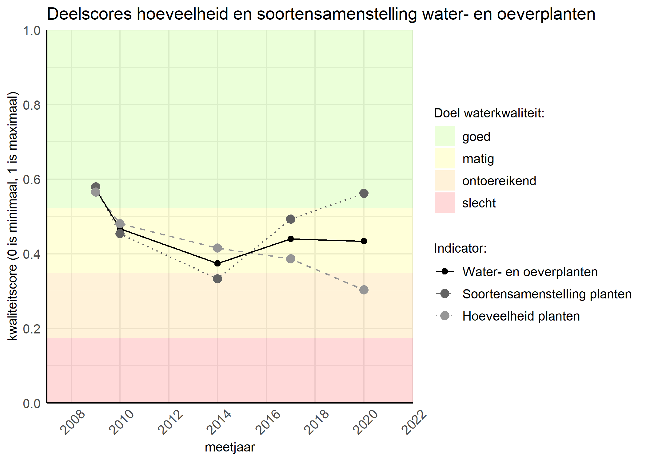 Figure 2: Kwaliteitscore van de hoeveelheid- en soortensamenstelling waterplanten vergeleken met doelen. De achtergrondkleuren in het figuur zijn het kwaliteitsoordeel en de stippen zijn de kwaliteitsscores per jaar. Als de lijn over de groene achtergrondkleur valt is het doel gehaald.