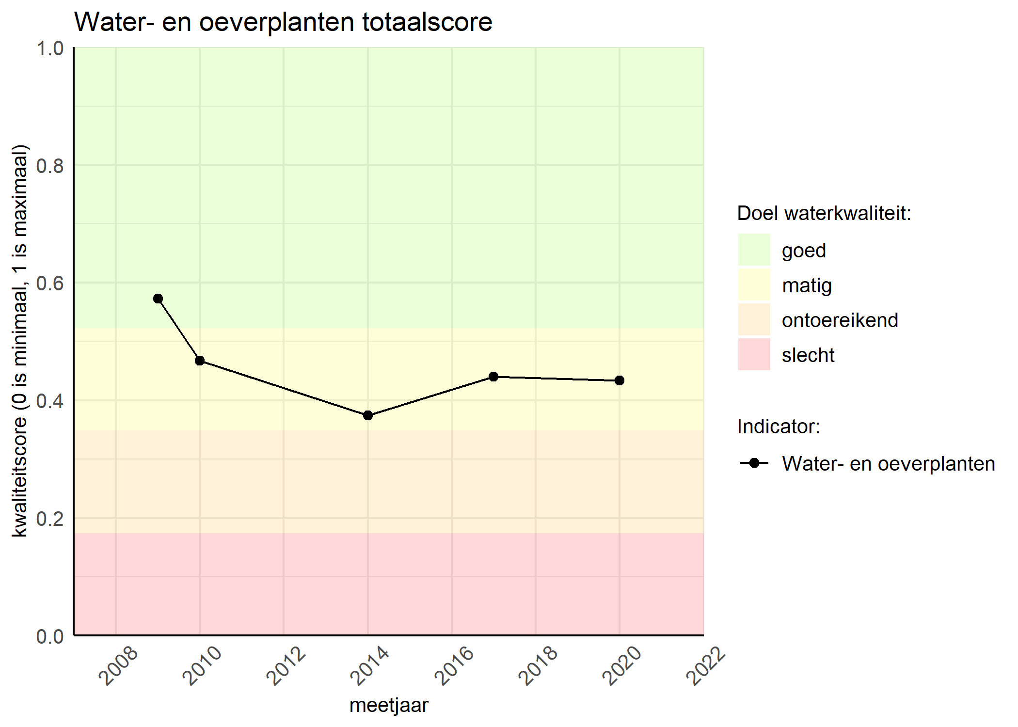 Figure 1: Kwaliteitsscore van waterplanten vergeleken met doelen. De achtergrondkleuren in het figuur zijn het kwaliteitsoordeel en de stippen zijn de kwaliteitsscores per jaar. Als de lijn over de groene achtergrondkleur valt, is het doel gehaald.