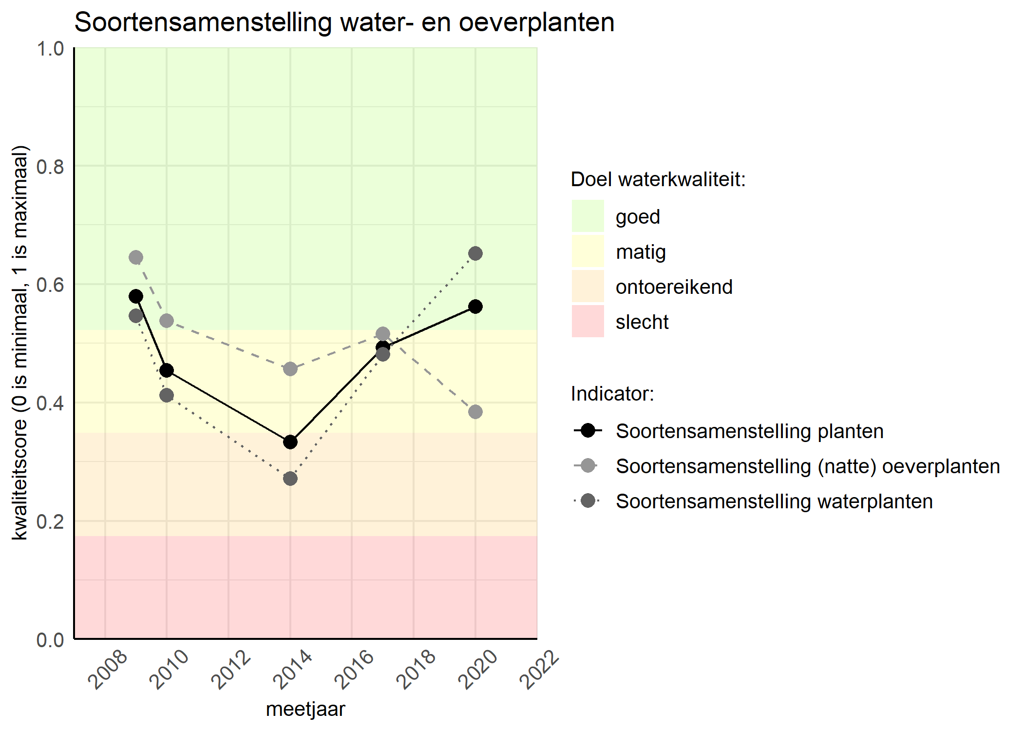 Figure 4: Kwaliteitsscore van de soortensamenstelling waterplanten vergeleken met doelen. De achtergrondkleuren in het figuur zijn het kwaliteitsoordeel en de stippen zijn de kwaliteitscores per jaar. Als de lijn over de groene achtergrondkleur valt is het doel gehaald.