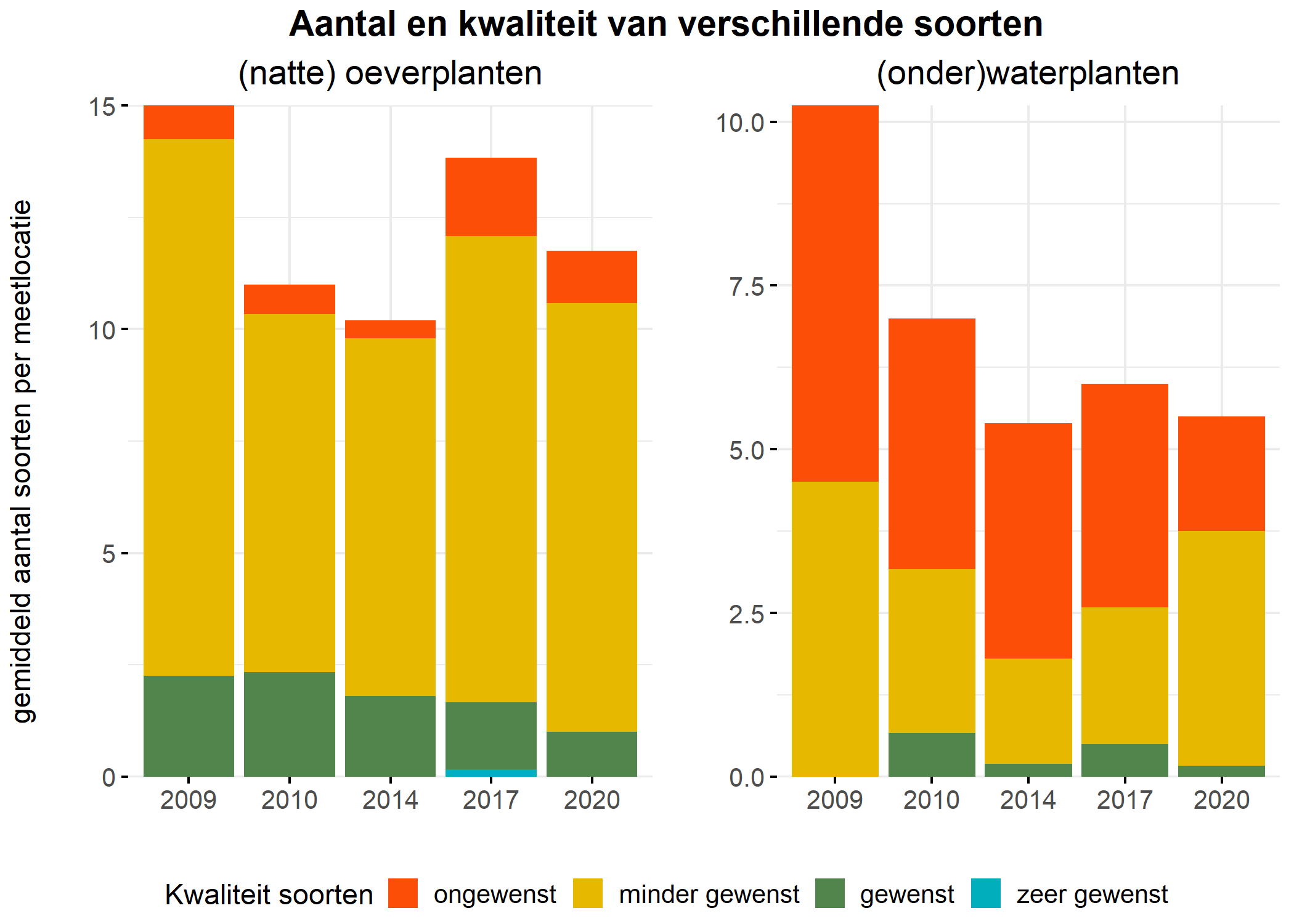 Figure 5: Soortensamenstelling water- en oeverplanten: gemiddeld aantal soorten ingedeeld op basis van hun kwaliteitswaarde.