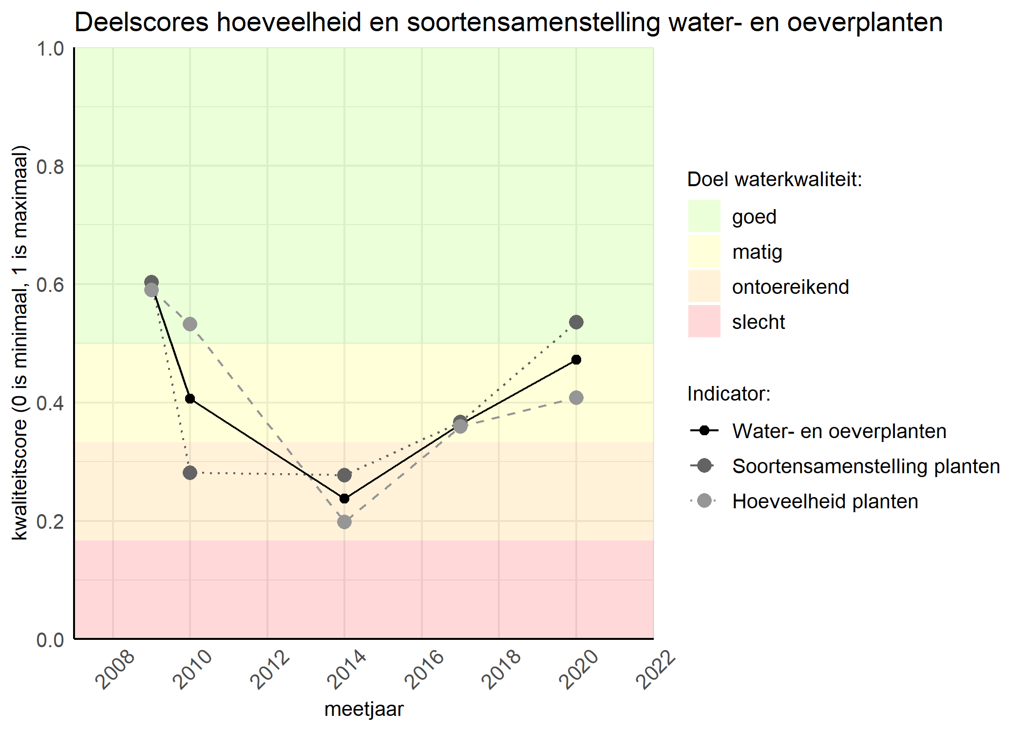 Figure 2: Kwaliteitscore van de hoeveelheid- en soortensamenstelling waterplanten vergeleken met doelen. De achtergrondkleuren in het figuur zijn het kwaliteitsoordeel en de stippen zijn de kwaliteitsscores per jaar. Als de lijn over de groene achtergrondkleur valt is het doel gehaald.