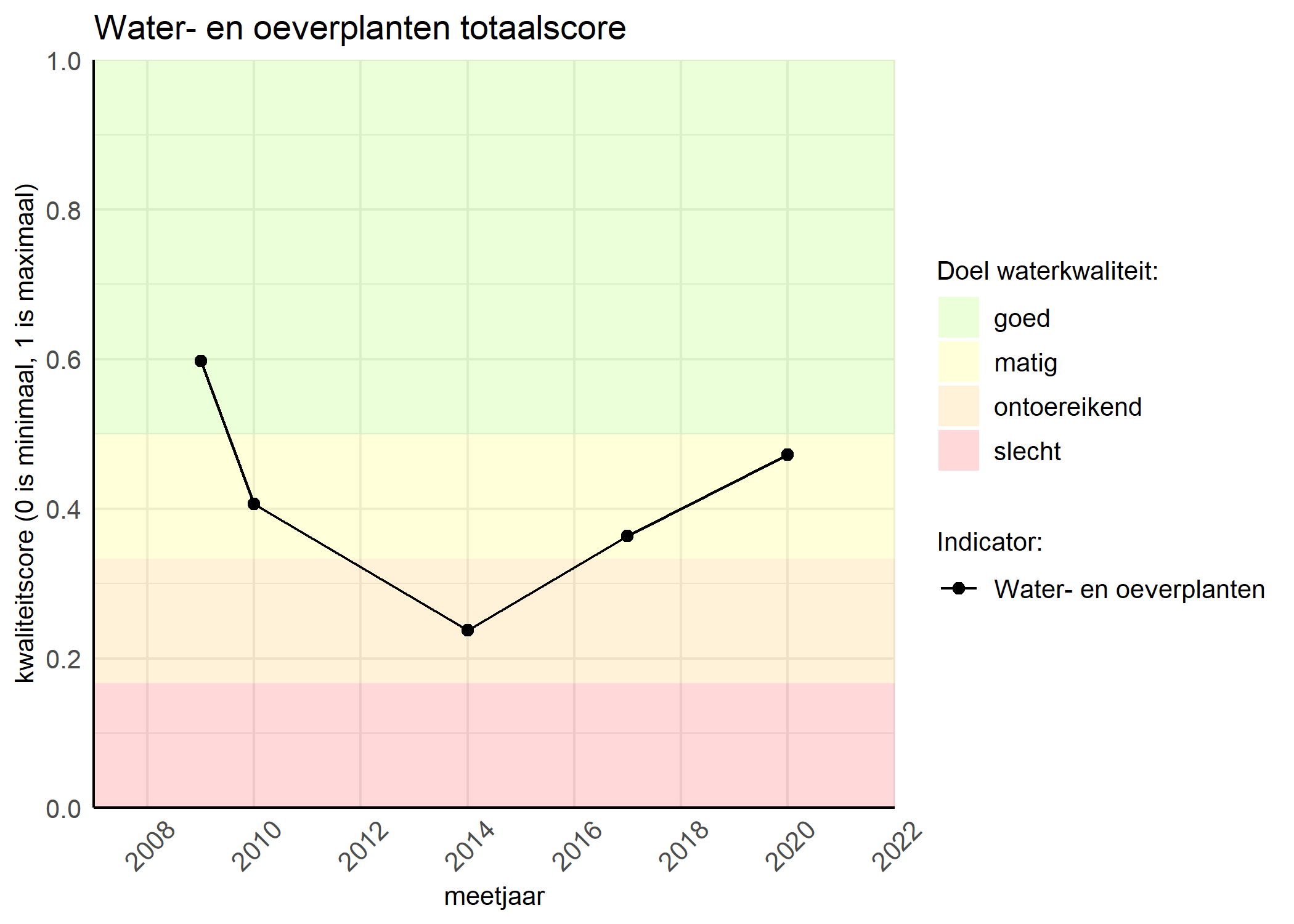 Figure 1: Kwaliteitsscore van waterplanten vergeleken met doelen. De achtergrondkleuren in het figuur zijn het kwaliteitsoordeel en de stippen zijn de kwaliteitsscores per jaar. Als de lijn over de groene achtergrondkleur valt, is het doel gehaald.