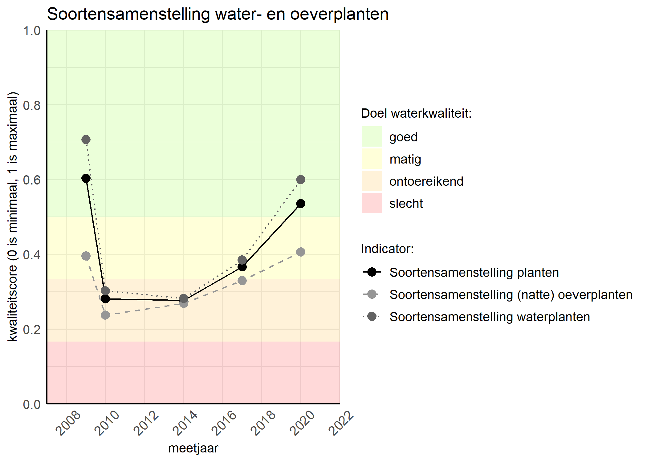 Figure 4: Kwaliteitsscore van de soortensamenstelling waterplanten vergeleken met doelen. De achtergrondkleuren in het figuur zijn het kwaliteitsoordeel en de stippen zijn de kwaliteitscores per jaar. Als de lijn over de groene achtergrondkleur valt is het doel gehaald.