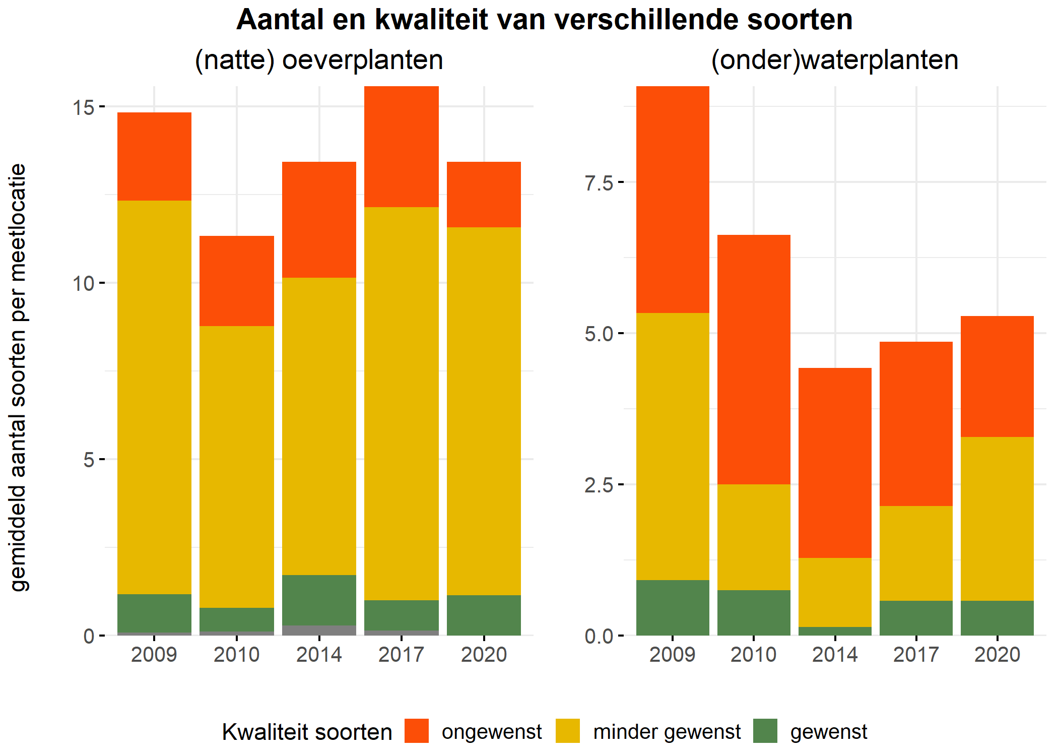 Figure 5: Soortensamenstelling water- en oeverplanten: gemiddeld aantal soorten ingedeeld op basis van hun kwaliteitswaarde.