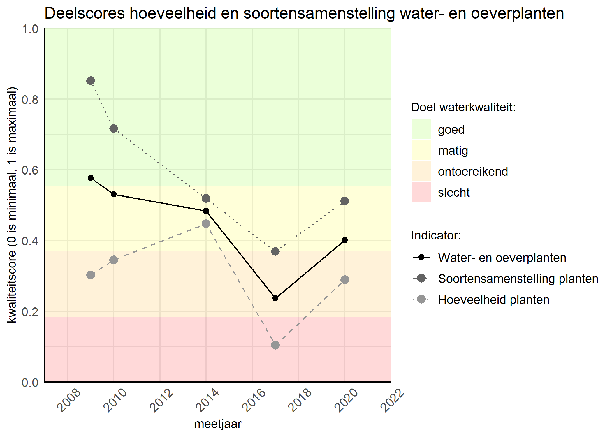 Figure 2: Kwaliteitscore van de hoeveelheid- en soortensamenstelling waterplanten vergeleken met doelen. De achtergrondkleuren in het figuur zijn het kwaliteitsoordeel en de stippen zijn de kwaliteitsscores per jaar. Als de lijn over de groene achtergrondkleur valt is het doel gehaald.