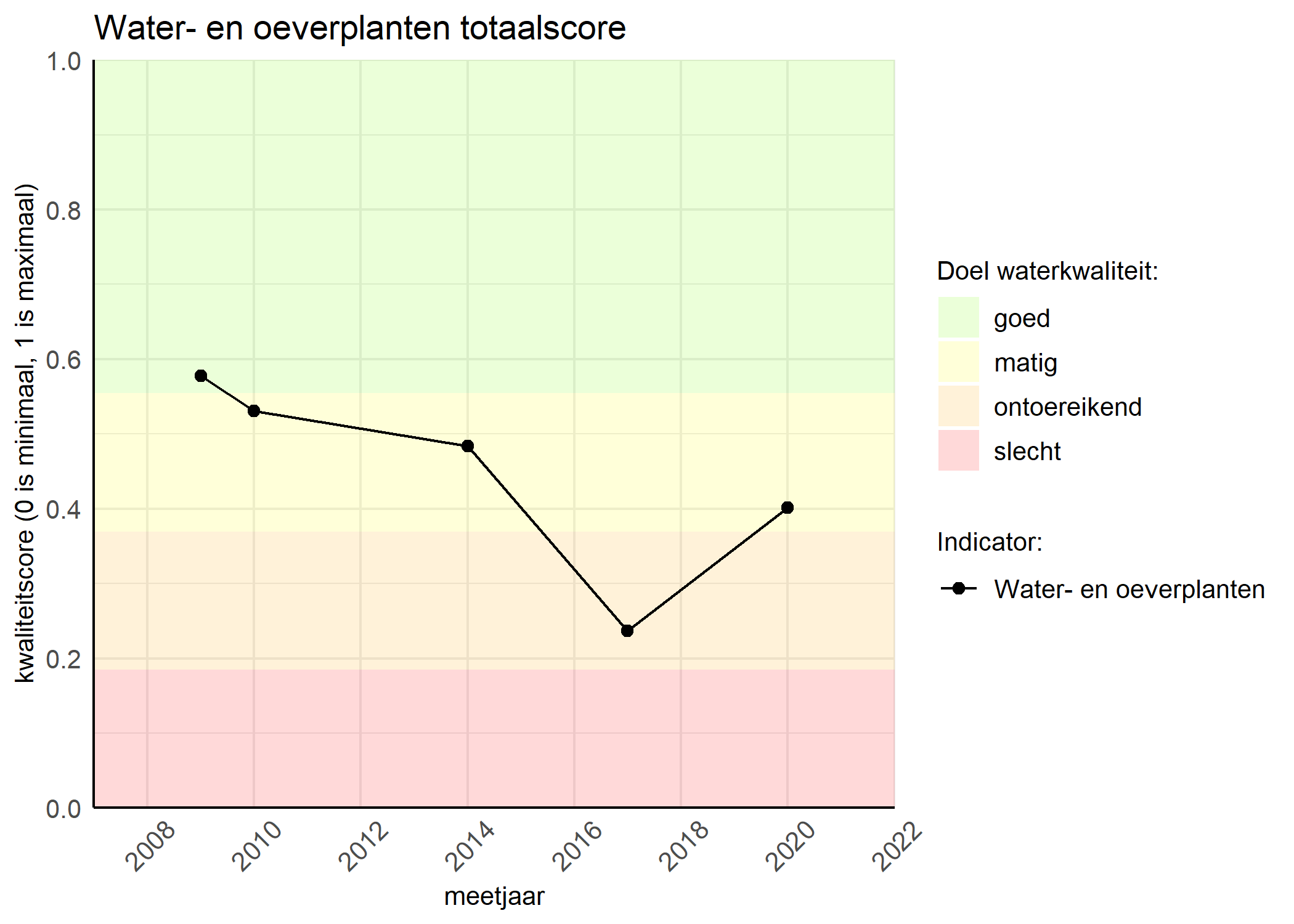 Figure 1: Kwaliteitsscore van waterplanten vergeleken met doelen. De achtergrondkleuren in het figuur zijn het kwaliteitsoordeel en de stippen zijn de kwaliteitsscores per jaar. Als de lijn over de groene achtergrondkleur valt, is het doel gehaald.