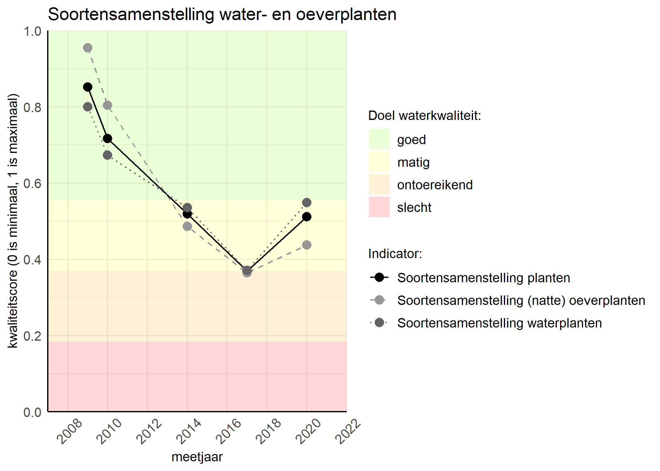 Figure 4: Kwaliteitsscore van de soortensamenstelling waterplanten vergeleken met doelen. De achtergrondkleuren in het figuur zijn het kwaliteitsoordeel en de stippen zijn de kwaliteitscores per jaar. Als de lijn over de groene achtergrondkleur valt is het doel gehaald.