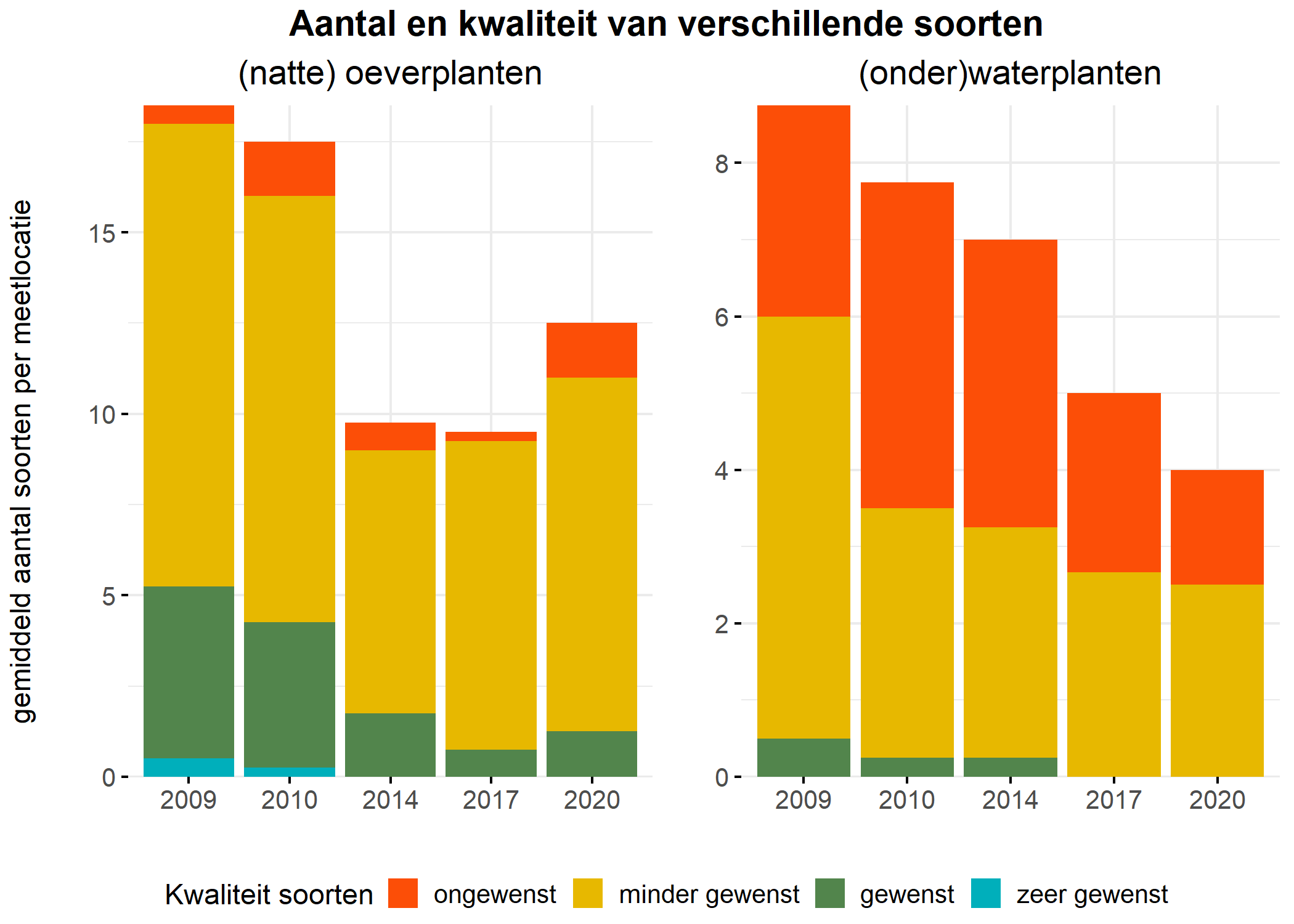 Figure 5: Soortensamenstelling water- en oeverplanten: gemiddeld aantal soorten ingedeeld op basis van hun kwaliteitswaarde.