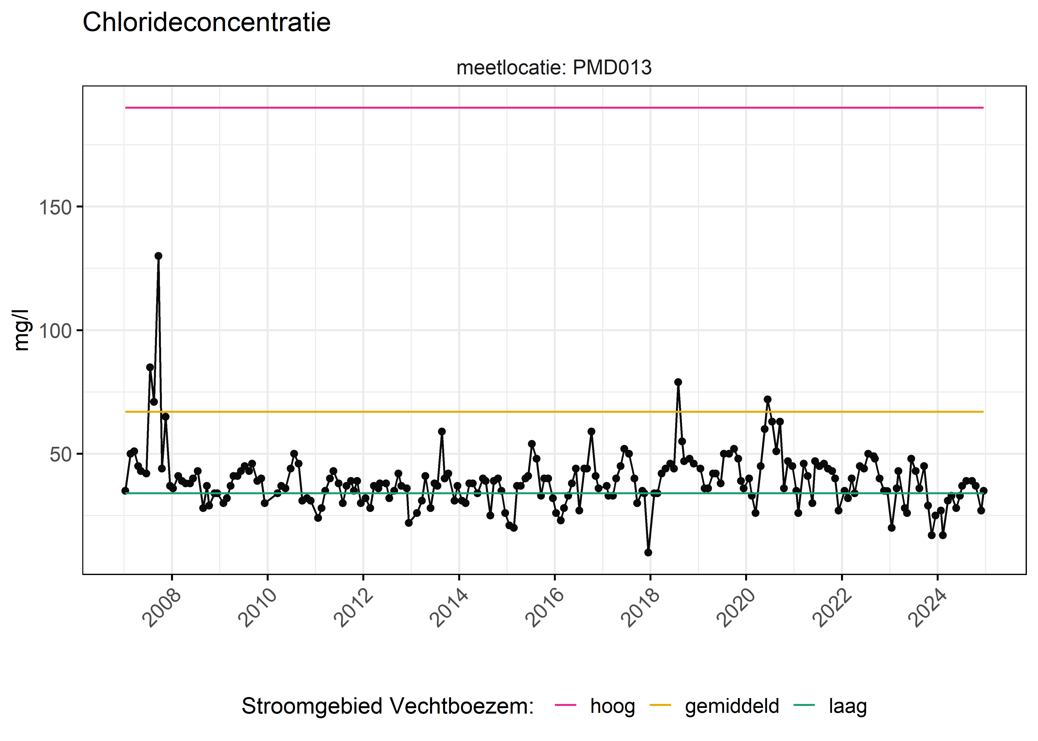 Figure 6: Verloop van fosforconcentraties (mg/l) in de tijd. Referentielijnen zijn bepaald op basis van 10, 50 en 90 percentielen van deze stof in het boezemsysteem (stroomgebied).