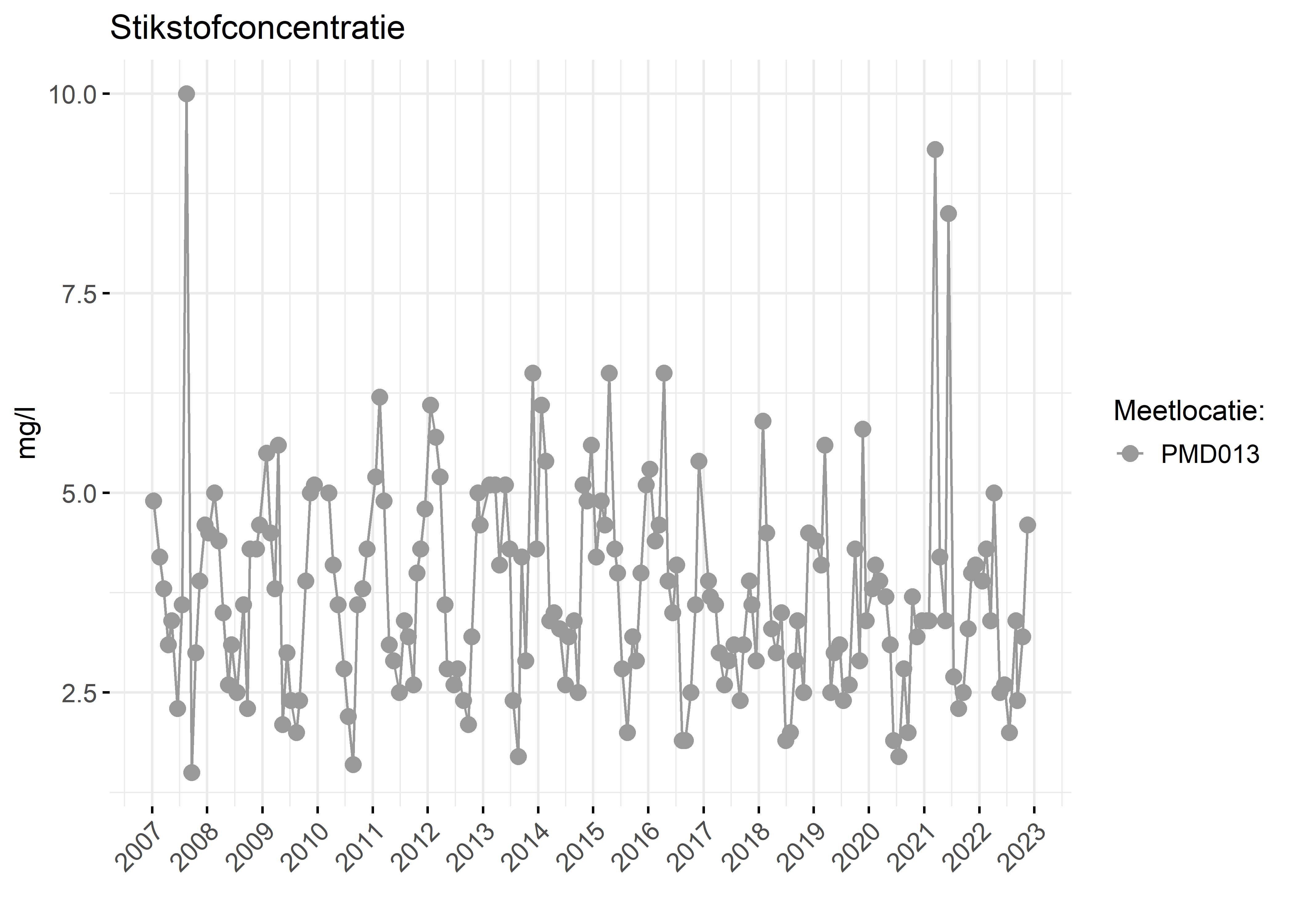 Figure 2: Verloop van stikstofconcentraties (mg/l) in de tijd.