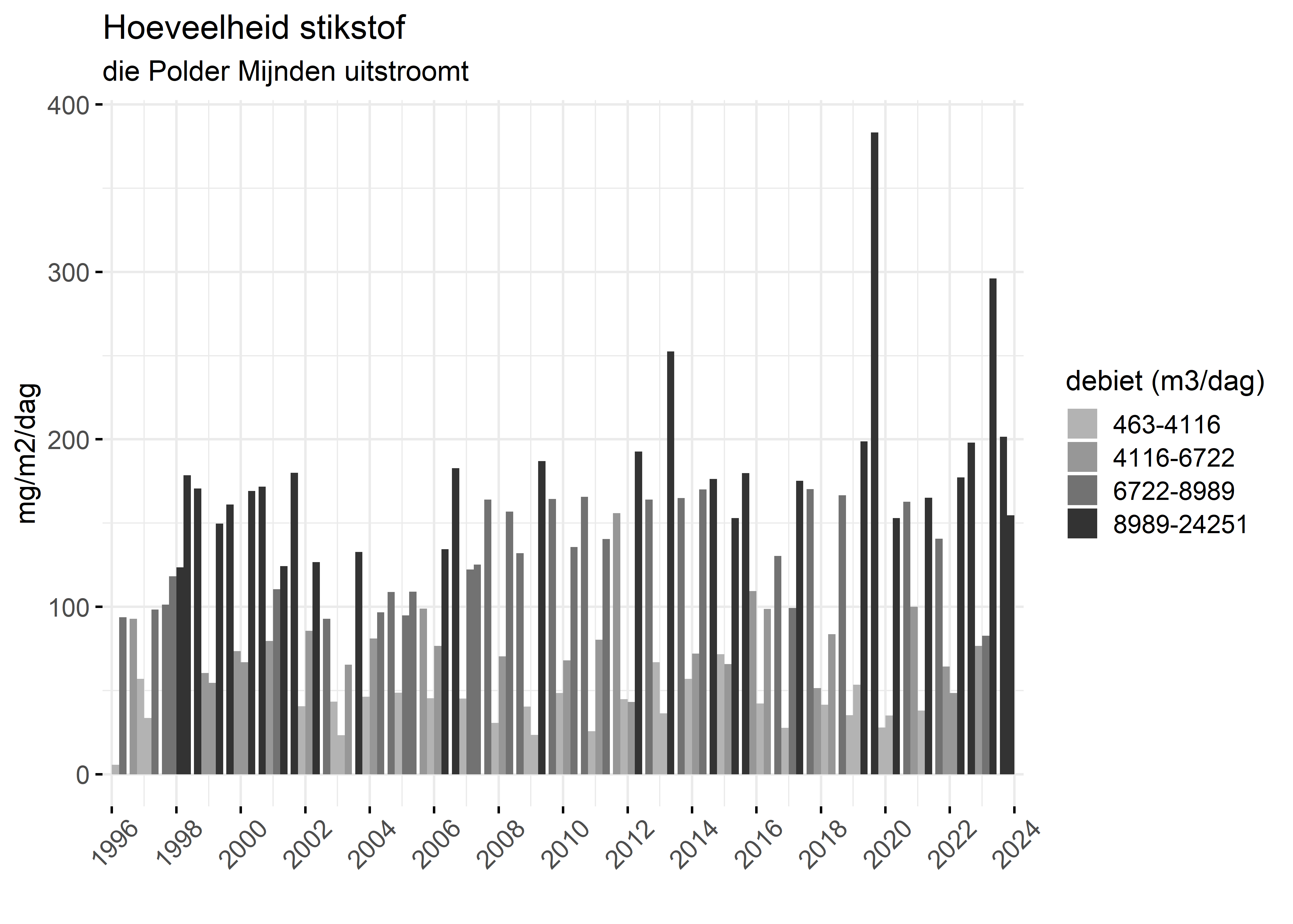 Figure 4: Verloop van stikstofvrachten (mg/m2/dag) per kwartaal in de tijd.