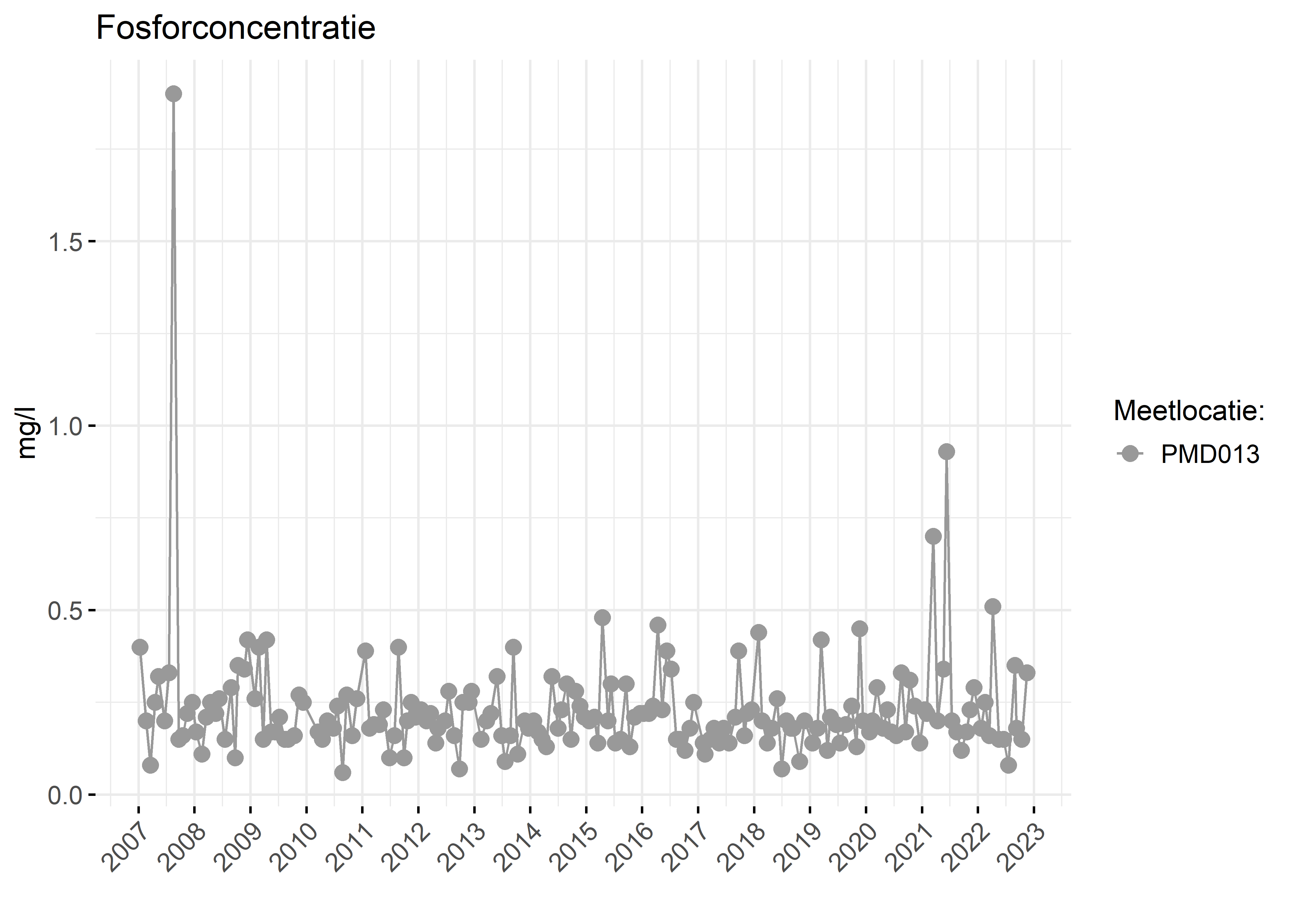 Figure 3: Verloop van fosforconcentraties (mg/l) in de tijd.