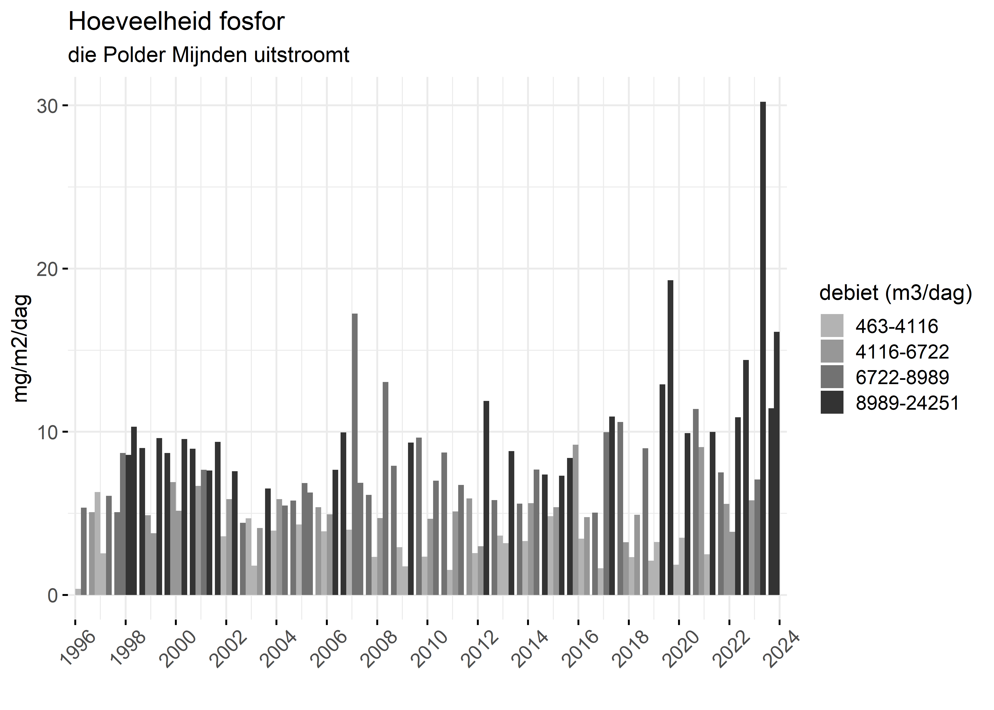 Figure 5: Verloop van fosforvrachten (mg/m2/dag) in de tijd.