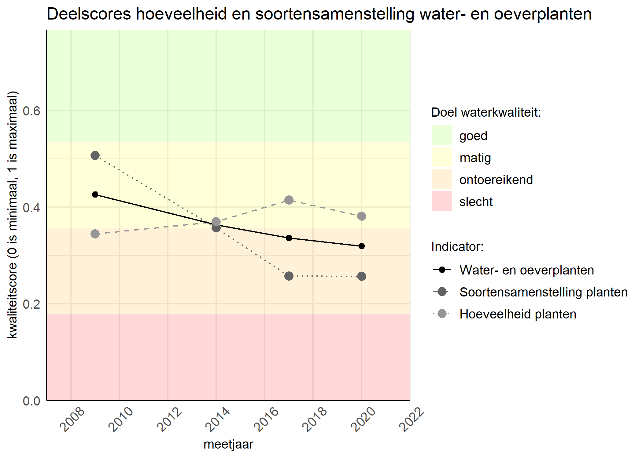 Figure 2: Kwaliteitscore van de hoeveelheid- en soortensamenstelling waterplanten vergeleken met doelen. De achtergrondkleuren in het figuur zijn het kwaliteitsoordeel en de stippen zijn de kwaliteitsscores per jaar. Als de lijn over de groene achtergrondkleur valt is het doel gehaald.