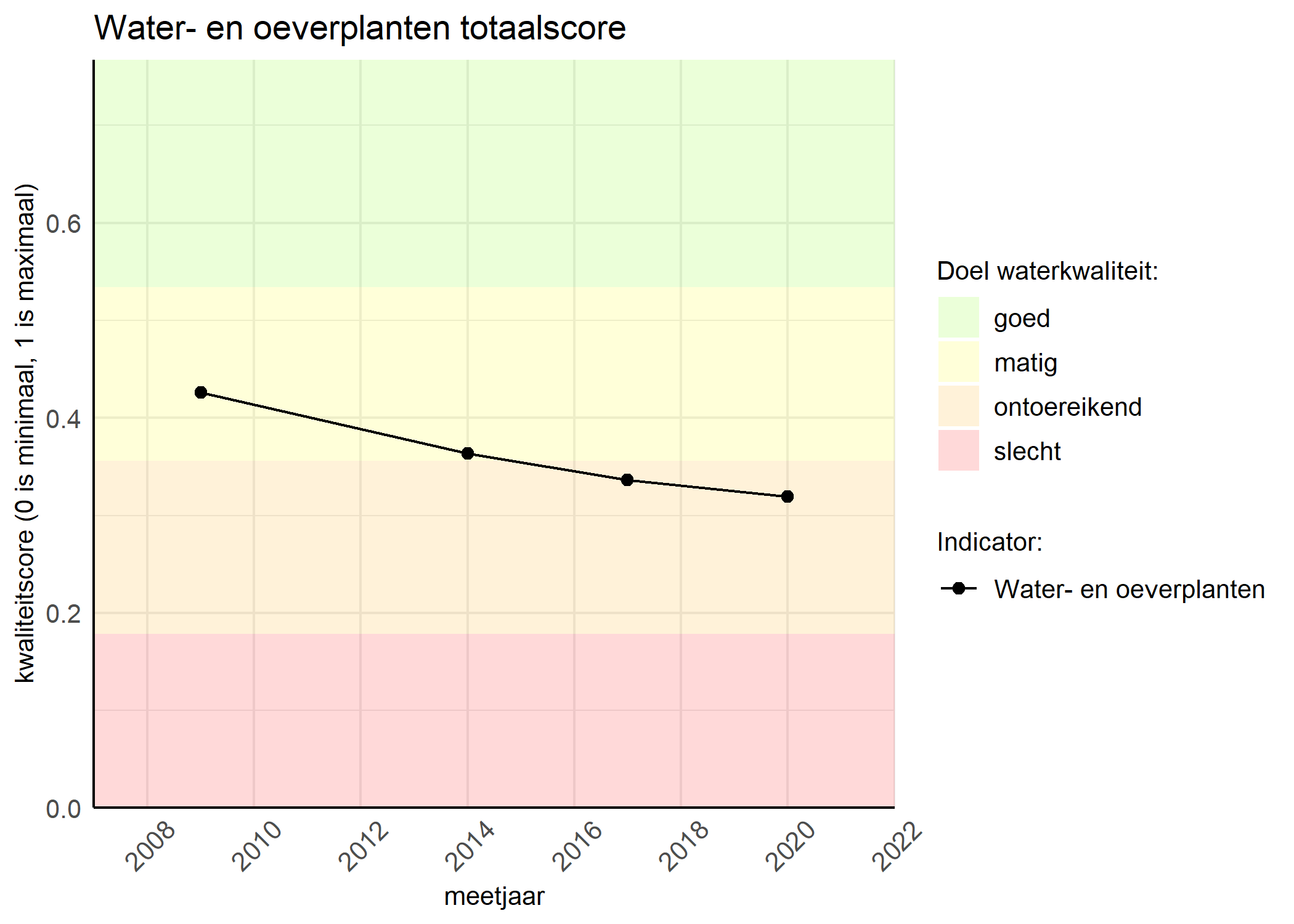 Figure 1: Kwaliteitsscore van waterplanten vergeleken met doelen. De achtergrondkleuren in het figuur zijn het kwaliteitsoordeel en de stippen zijn de kwaliteitsscores per jaar. Als de lijn over de groene achtergrondkleur valt, is het doel gehaald.