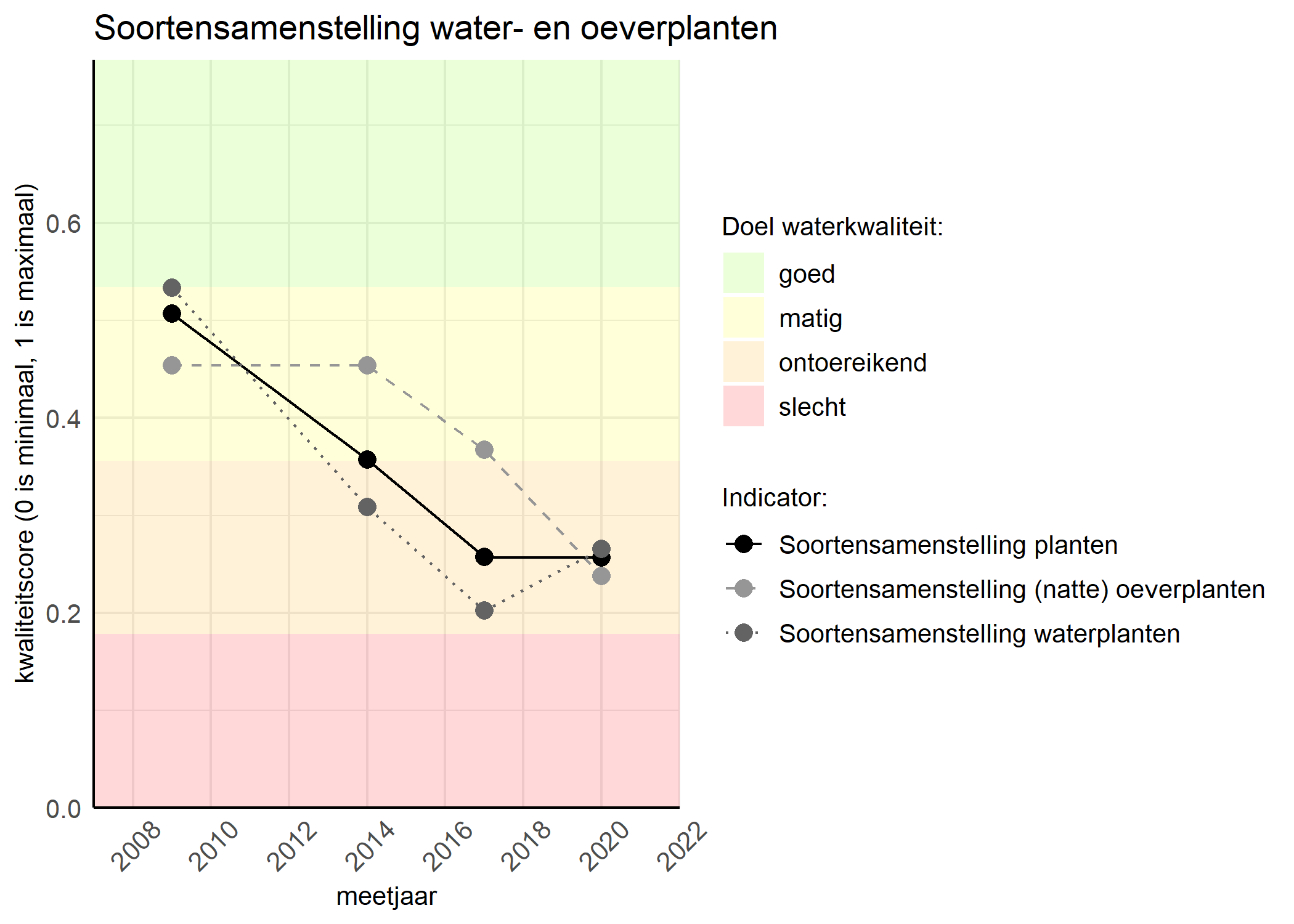 Figure 4: Kwaliteitsscore van de soortensamenstelling waterplanten vergeleken met doelen. De achtergrondkleuren in het figuur zijn het kwaliteitsoordeel en de stippen zijn de kwaliteitscores per jaar. Als de lijn over de groene achtergrondkleur valt is het doel gehaald.